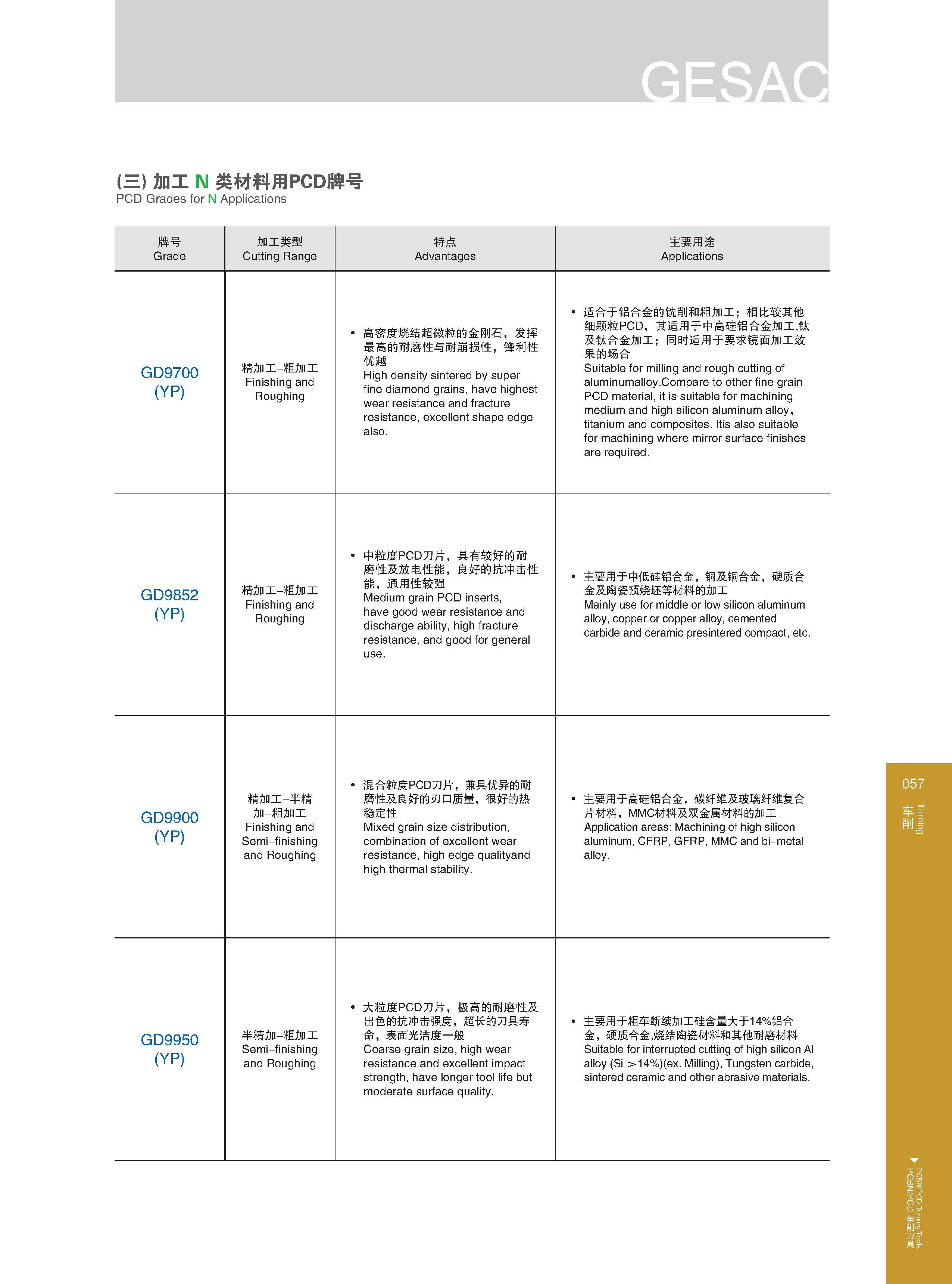 63 (三 加工N类材料用PCD牌号 PCD Grades for N Applications 牌号 Grade 加工类型 Cutting Range 特点 Advantages 主要用途 Applications GD9700 (YP) 精加工-粗加工 Finishing and Roughing 高密度烧 Каталог GESAC 2015 Металлорежущий инструмент для промышленного станочного оборудования Токарные резцы со сменными режущими пластинами Фрезы сборные и монолитные Сверла Стр. 057