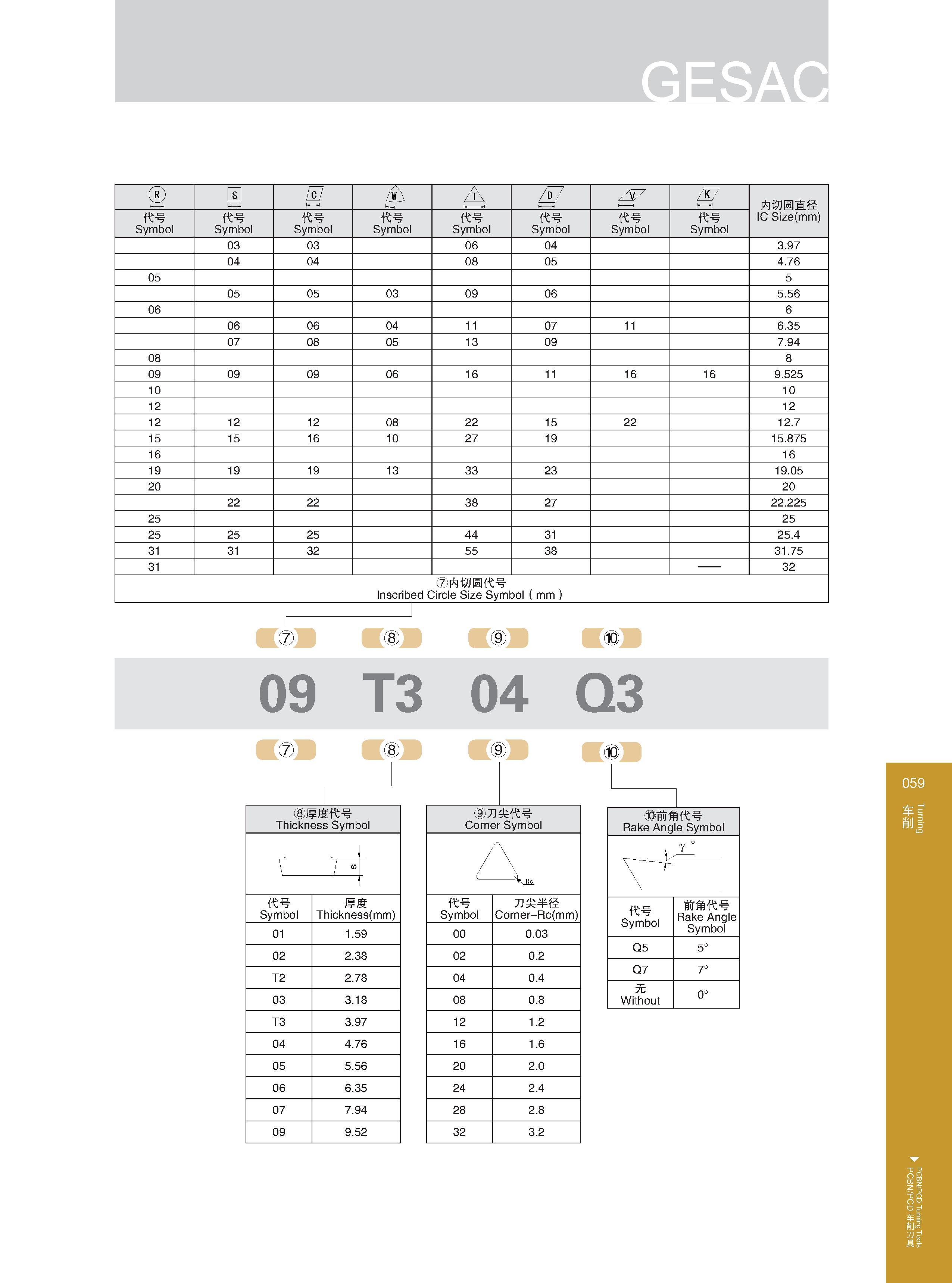 65 A h A z 7 ZK7 内切圆直径 IC Size(mm) 代号 Symbol 代号 Symbol 代号 Symbol 代号 Symbol 代号 Symbol 代号 Symbol 代号 Symbol 代号 Symbol 03 03 06 04 3 97 04 04 08 05 4 76 05 5 05 Каталог GESAC 2015 Металлорежущий инструмент для промышленного станочного оборудования Токарные резцы со сменными режущими пластинами Фрезы сборные и монолитные Сверла Стр. 059