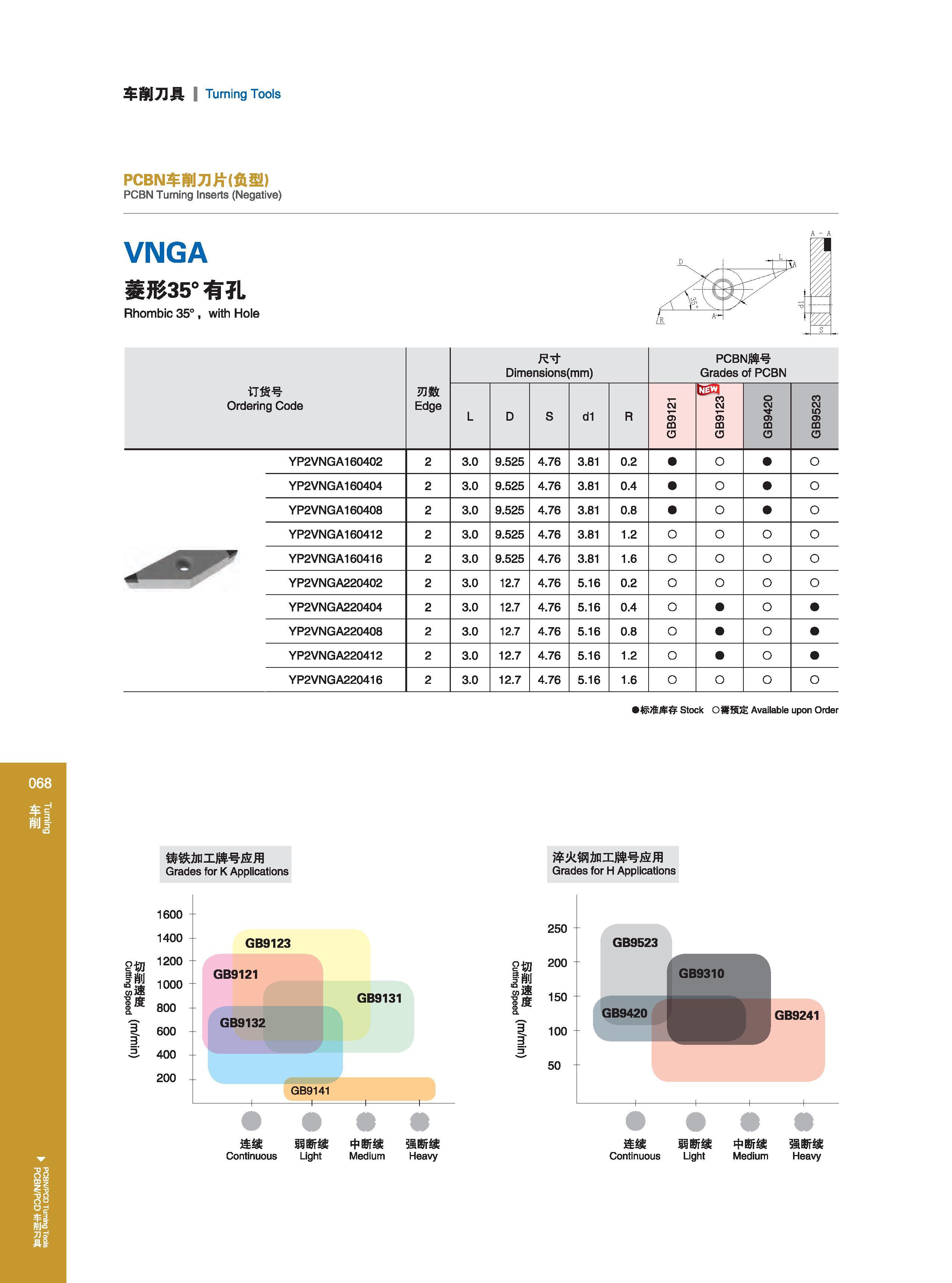 74 车削刀具 Turning Tools 1200 800 600 GB9121 GB9131 GB9132 GB9141 连续 弱断续 中断续 强断续 Continuous Light Medium Heavy GB9420 GB9310 GB9241 连续 弱断续 中断续 强断续 Continuous L Каталог GESAC 2015 Металлорежущий инструмент для промышленного станочного оборудования Токарные резцы со сменными режущими пластинами Фрезы сборные и монолитные Сверла Стр. 068
