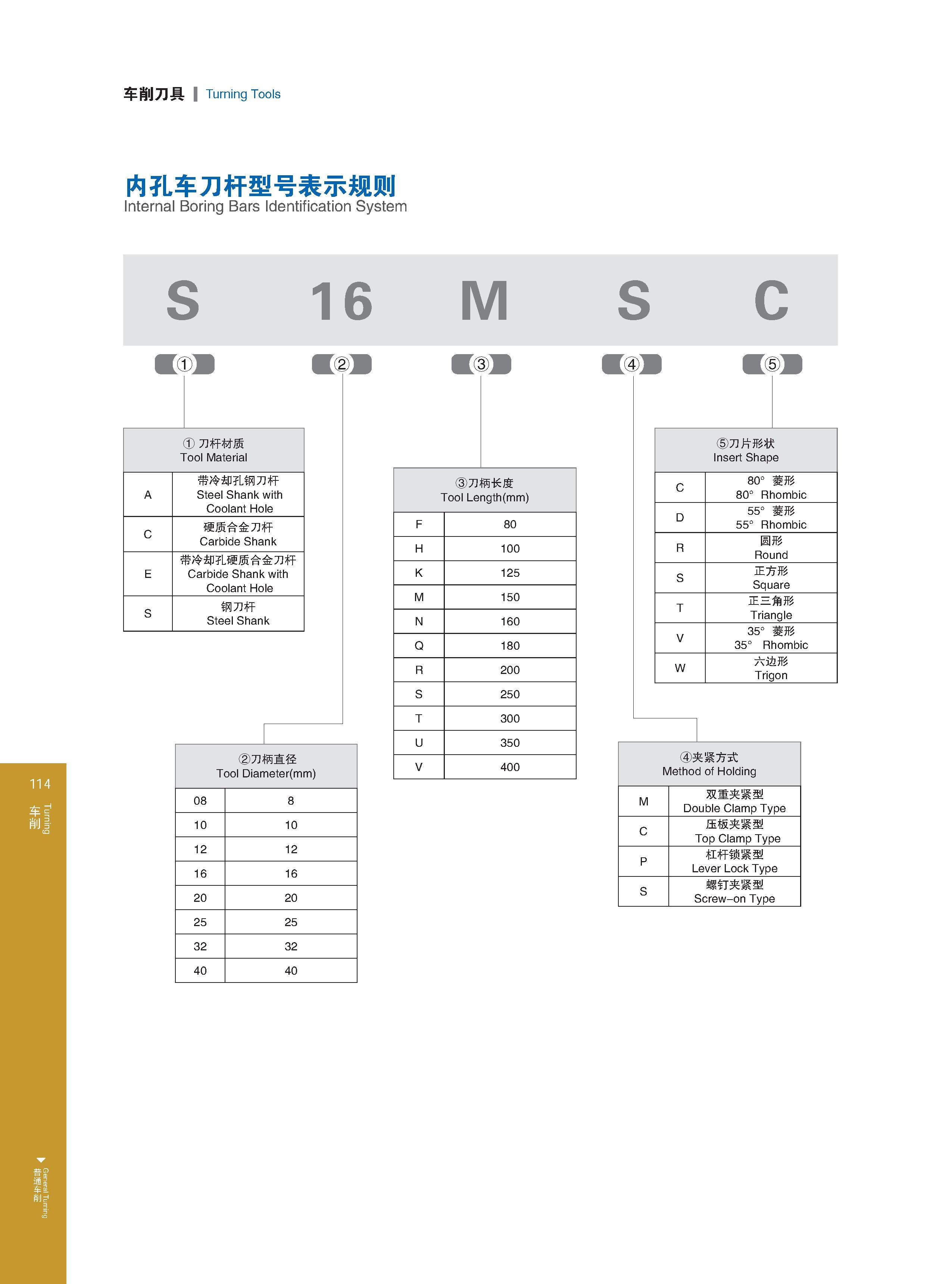 120 Turning General Turning 车削刀具 Turning Tools 内孔车刀杆型号表示规则 Internal Boring Bars Identification System S 16 M S C 刀杆材质 Tool Material A 带冷却孔钢刀秆 Steel Shank wit Каталог GESAC 2015 Металлорежущий инструмент для промышленного станочного оборудования Токарные резцы со сменными режущими пластинами Фрезы сборные и монолитные Сверла Стр. 114