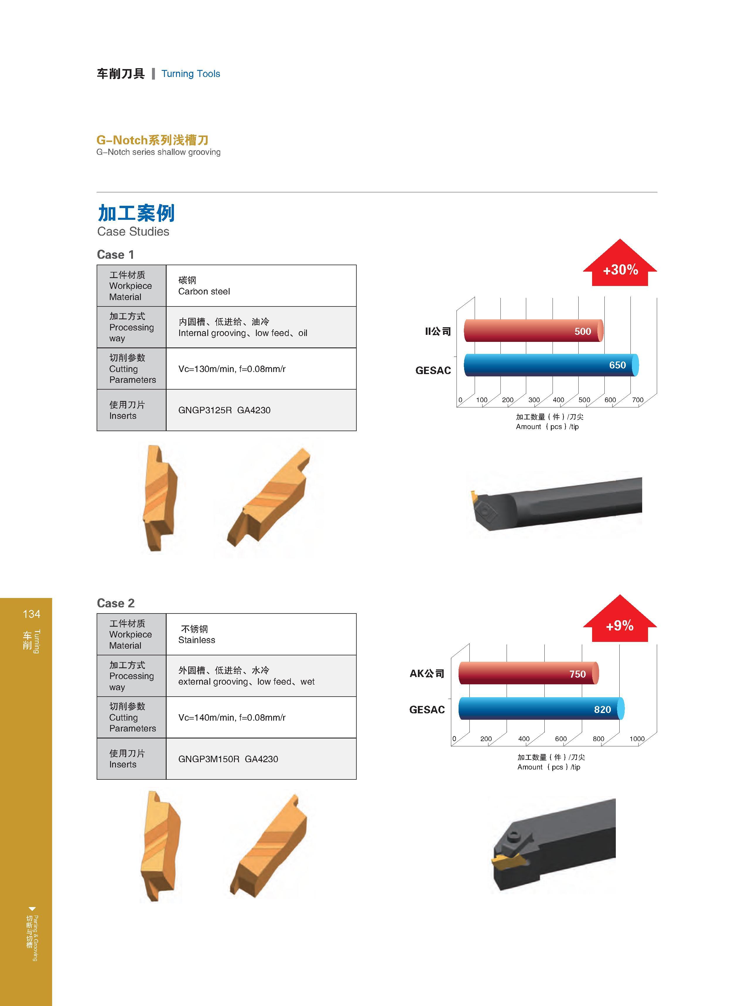 140 Turning Parting & Grooving 车削刀具 Turning Tools G-Notch系列浅槽刀 G-Notch series shallow grooving 加工案例 Case Studies Case 1 工件材质 Workpiece Material Обрабатываемы Каталог GESAC 2015 Металлорежущий инструмент для промышленного станочного оборудования Токарные резцы со сменными режущими пластинами Фрезы сборные и монолитные Сверла Стр. 134