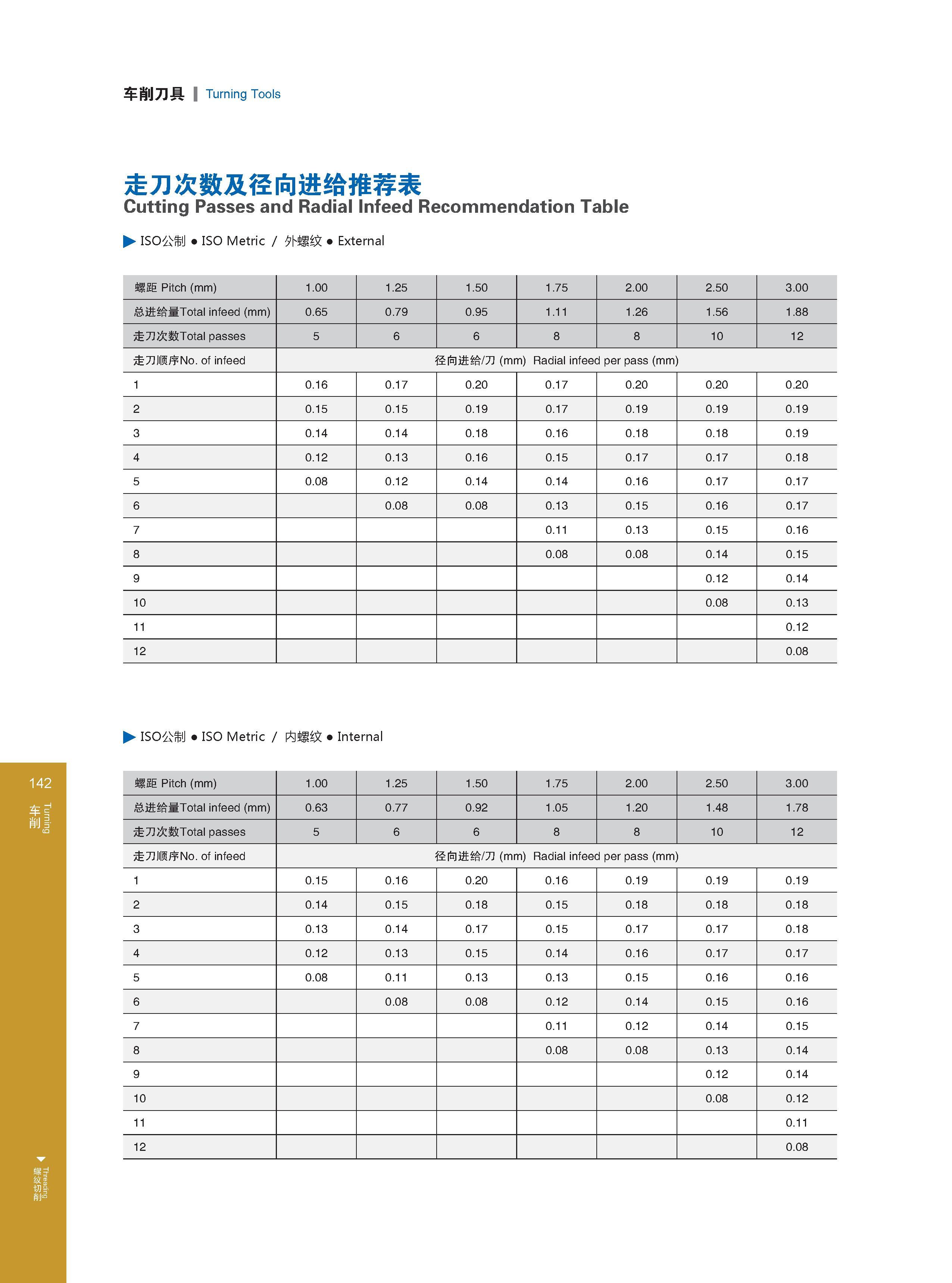 148 车削刀具 Turning Tools 走刀次数及径向进给推荐表 Cutting Passes and Radial Infeed Recommendation Table ISO公制 ISO Metric / 外螺纹 External 螺距 Pitch (mm) 1 00 1 25 1 50 1 75 2 Каталог GESAC 2015 Металлорежущий инструмент для промышленного станочного оборудования Токарные резцы со сменными режущими пластинами Фрезы сборные и монолитные Сверла Стр. 142