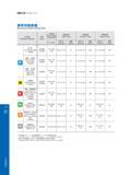 182 Indexable Milling 176 铣削刀具 Milling Tools 推荐切削参数 Recommended Cutting Data Режимы резания на станках (рекомендованные производителем инструмента) 工件材料 Work Каталог GESAC 2015 Металлорежущий инструмент для промышленного станочного оборудования Токарные резцы со сменными режущими пластинами Фрезы сборные и монолитные Сверла Стр. 176