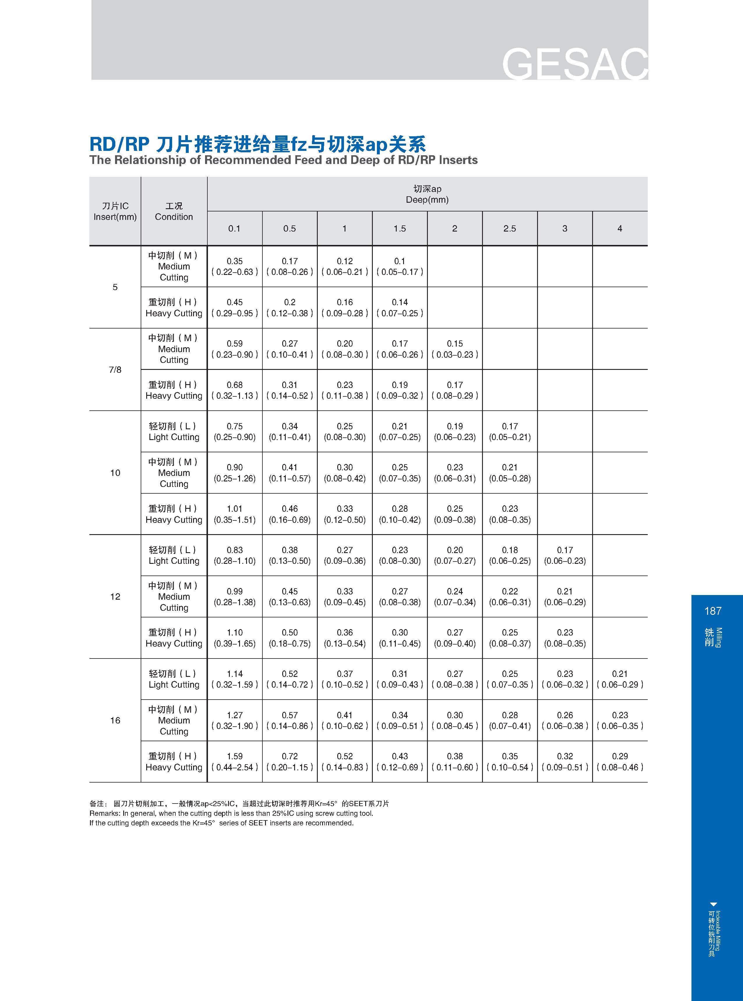 193 RD/RP刀片推荐进给量fz与切深ap关系 The Relationship of Recommended Feed and Deep of RD/RP Inserts 刀片IC Insert(mm) 工况 Condition 切深ap Deep(mm) 0 1 0 5 1 5 2 2 5 3 4 5 中 Каталог GESAC 2015 Металлорежущий инструмент для промышленного станочного оборудования Токарные резцы со сменными режущими пластинами Фрезы сборные и монолитные Сверла Стр. 187