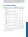 193 RD/RP刀片推荐进给量fz与切深ap关系 The Relationship of Recommended Feed and Deep of RD/RP Inserts 刀片IC Insert(mm) 工况 Condition 切深ap Deep(mm) 0 1 0 5 1 5 2 2 5 3 4 5 中 Каталог GESAC 2015 Металлорежущий инструмент для промышленного станочного оборудования Токарные резцы со сменными режущими пластинами Фрезы сборные и монолитные Сверла Стр. 187