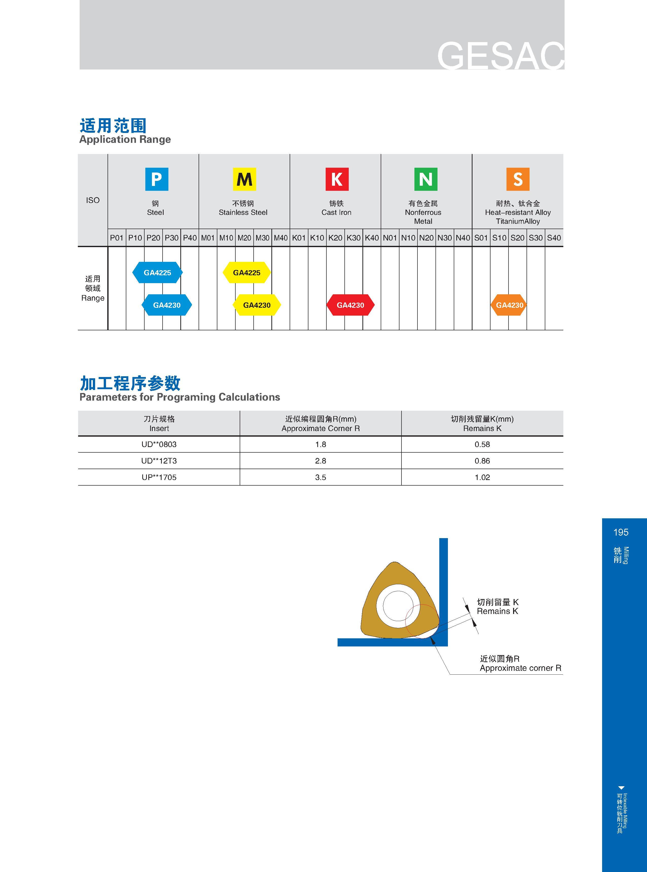 201 适用范围 Application Range ISO 适用 领域 Range 钢 Steel P01 P10 P20 P30 P40 M 不锈钢 Stainless Steel Нержавеющая сталь M01 M10 M20 M30 M40 GA4225 GA4230 铸铁 Cast Iron Каталог GESAC 2015 Металлорежущий инструмент для промышленного станочного оборудования Токарные резцы со сменными режущими пластинами Фрезы сборные и монолитные Сверла Стр. 195