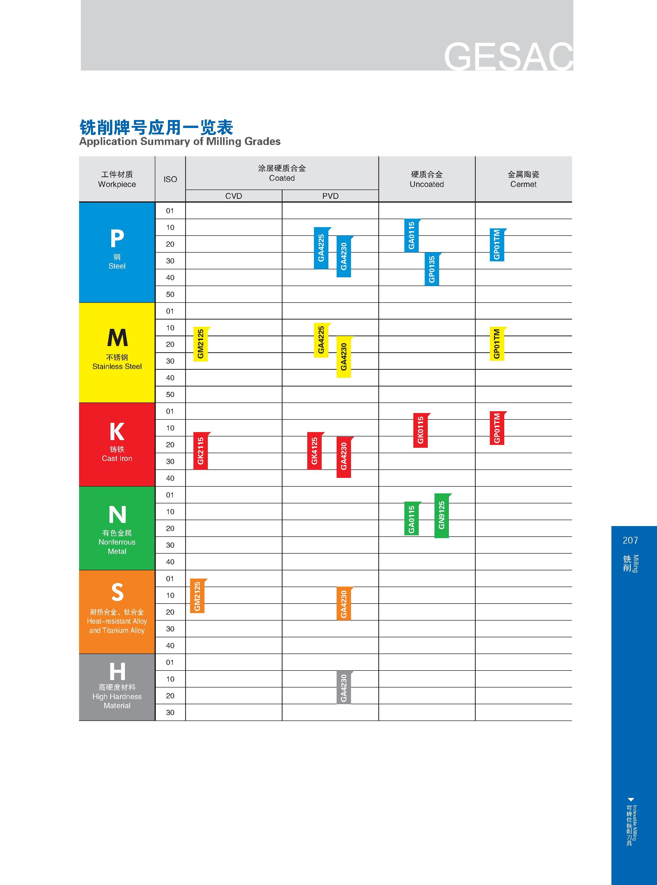 213 p 钢 Steel M 不锈钢 Stainless Steel Нержавеющая сталь K 铸铁 Cast Iron Чугун N 有色金属 Nonferrous Metal s 耐热合金 钕合金 Heat-resistant Alloy and Titanium Alloy H 高硬度材料 Каталог GESAC 2015 Металлорежущий инструмент для промышленного станочного оборудования Токарные резцы со сменными режущими пластинами Фрезы сборные и монолитные Сверла Стр. 207