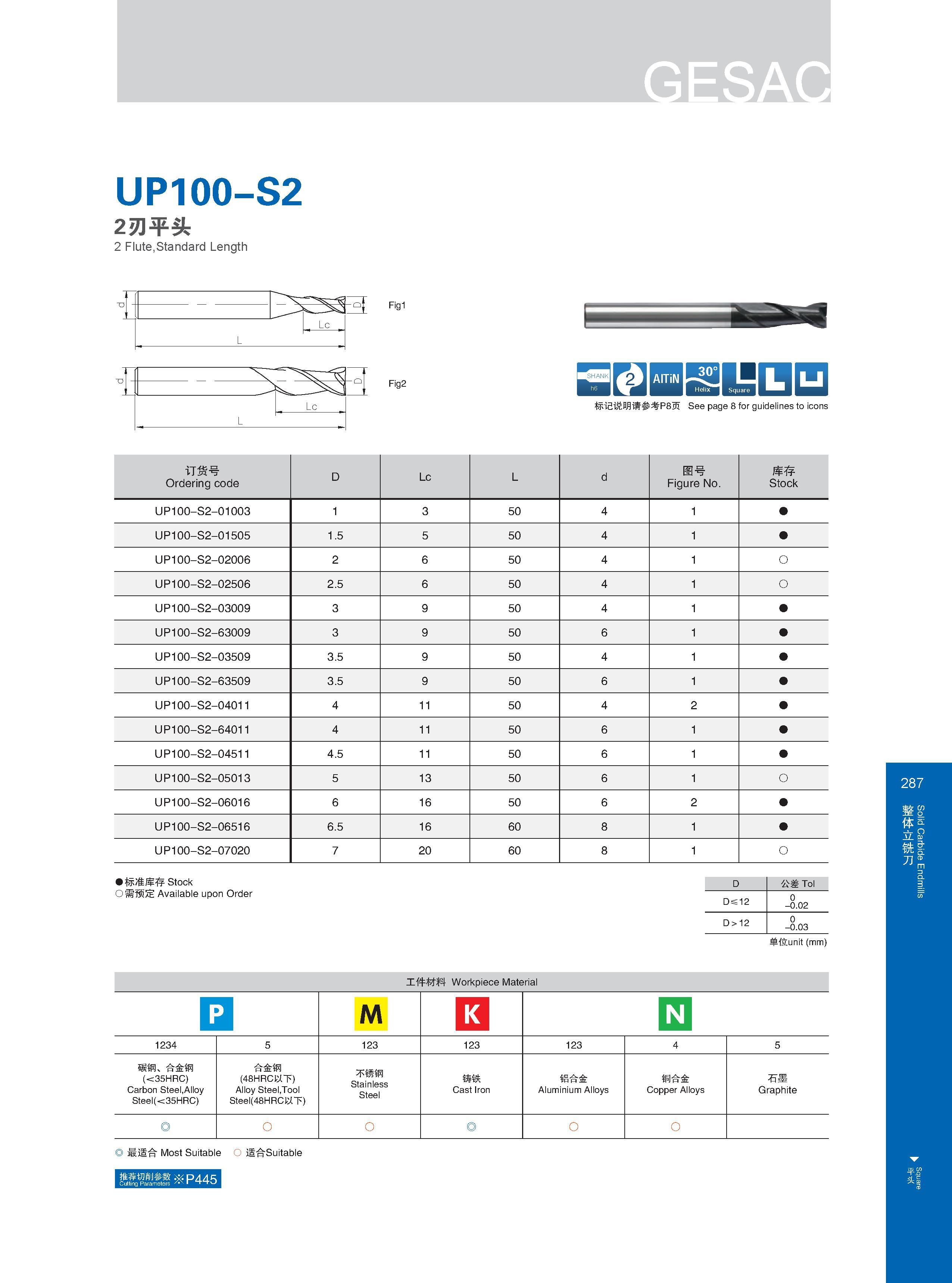 293 UP100-S2 2刃平头 2 Flute,Standard Length Lc Fig1 Fig2 BBSIKSESC 标记说明请参考P8页 See page 8 for guidelines to icons Расшифровку графических символов каталога см н Каталог GESAC 2015 Металлорежущий инструмент для промышленного станочного оборудования Токарные резцы со сменными режущими пластинами Фрезы сборные и монолитные Сверла Стр. 287