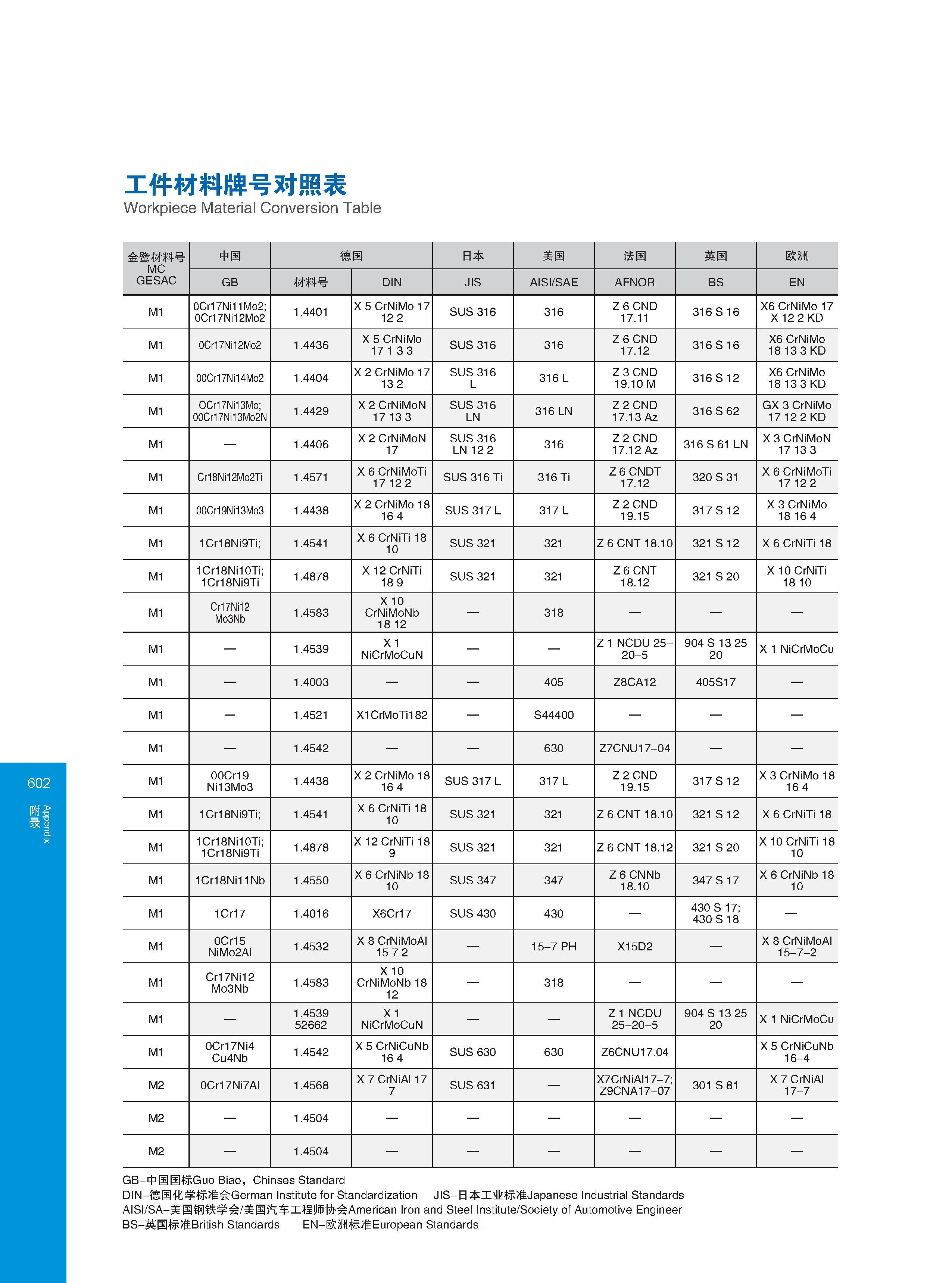 608 Таблица соответствия марок нержавеющей стали согласно стандартам DIN JIS AISI/SAE AFNOR BS EN GB Группирование материалов по классификации GESAC Каталог GESAC 2015 Металлорежущий инструмент для промышленного станочного оборудования Токарные резцы со сменными режущими пластинами Фрезы сборные и монолитные Сверла Стр. 602