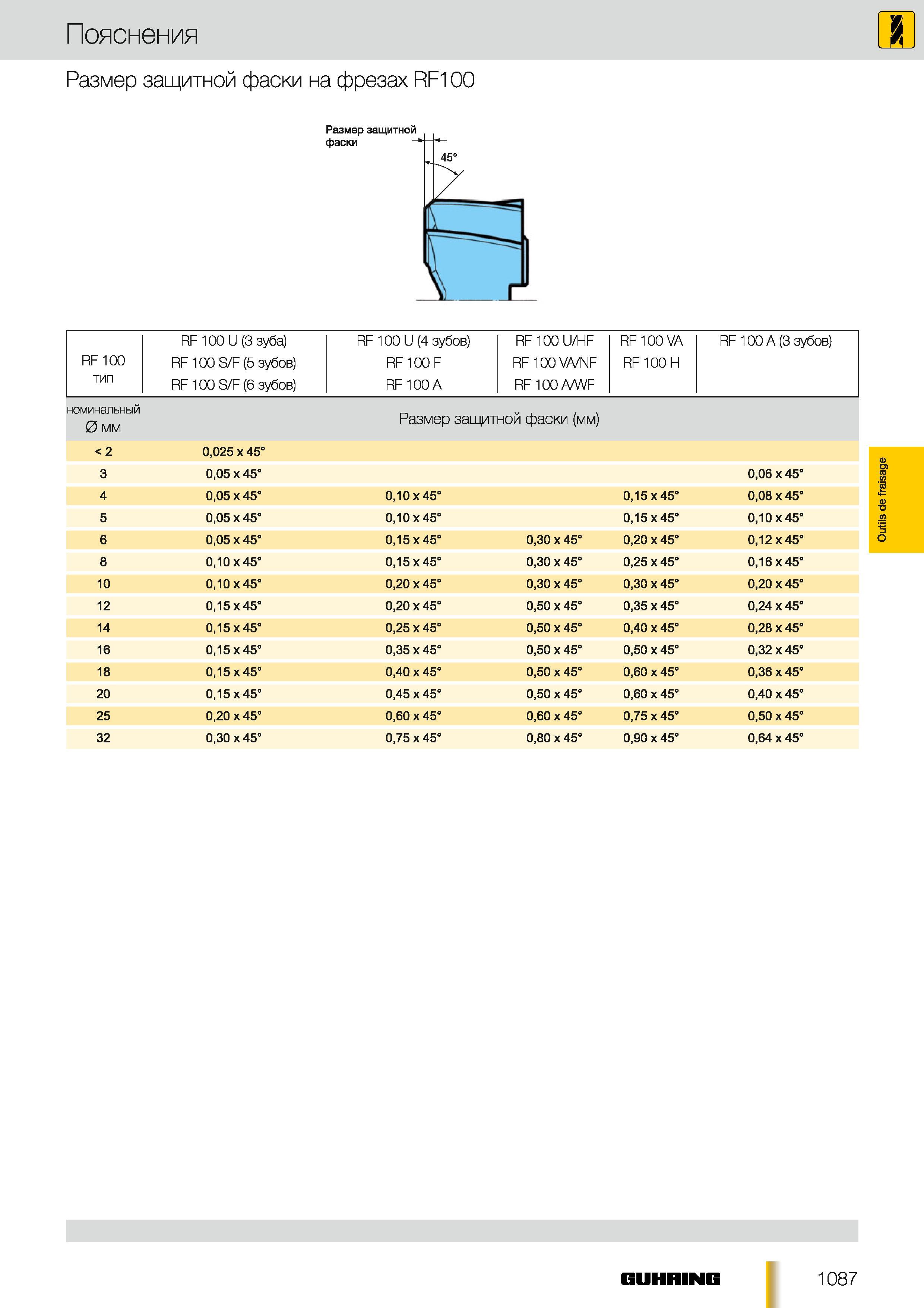 1058 Размер защитной фаски на фрезах RF100 RF 100 U (3 зуба) RF 100 U (4 зубов) RF100U HF RF 100 VA RF 100 A (3 зубов) RF 100 RF 100 S F (5 зубов) RF100 F Каталог GUHRING 2012 Осевой режущий инструмент и станочная инструментальная оснастка Стр. 1087