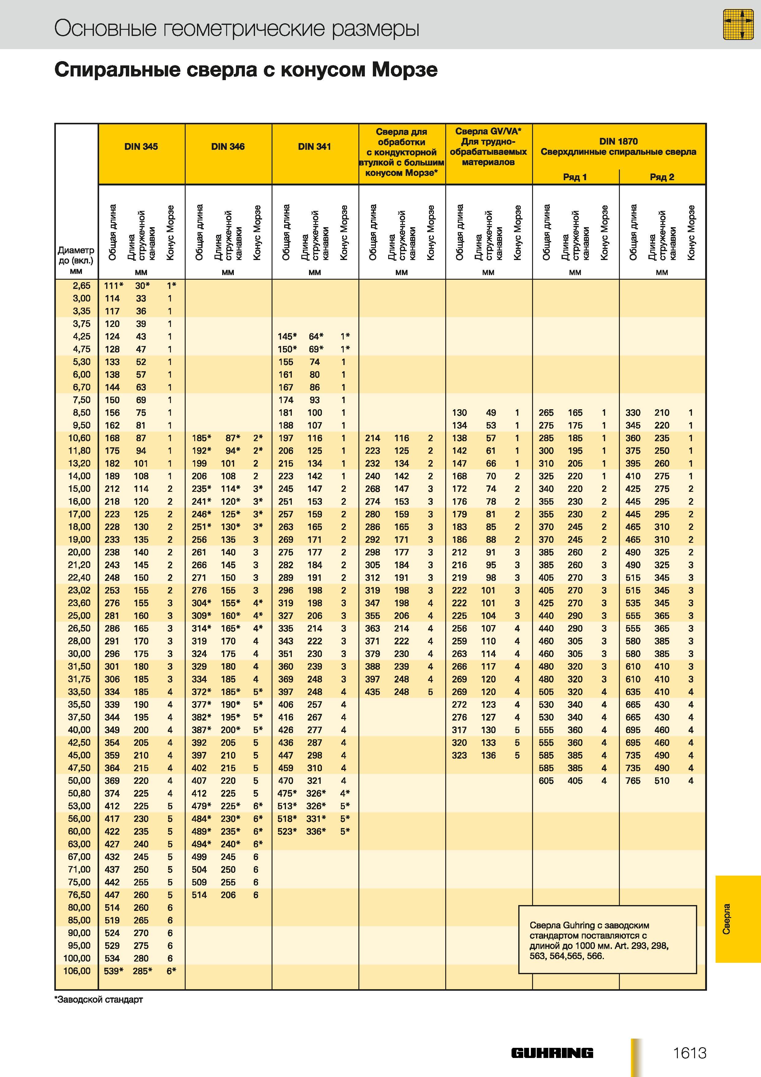 1584 Спиральные сверла с конусом Морзе Каталог GUHRING 2012 Осевой режущий инструмент и станочная инструментальная оснастка Стр. 1613