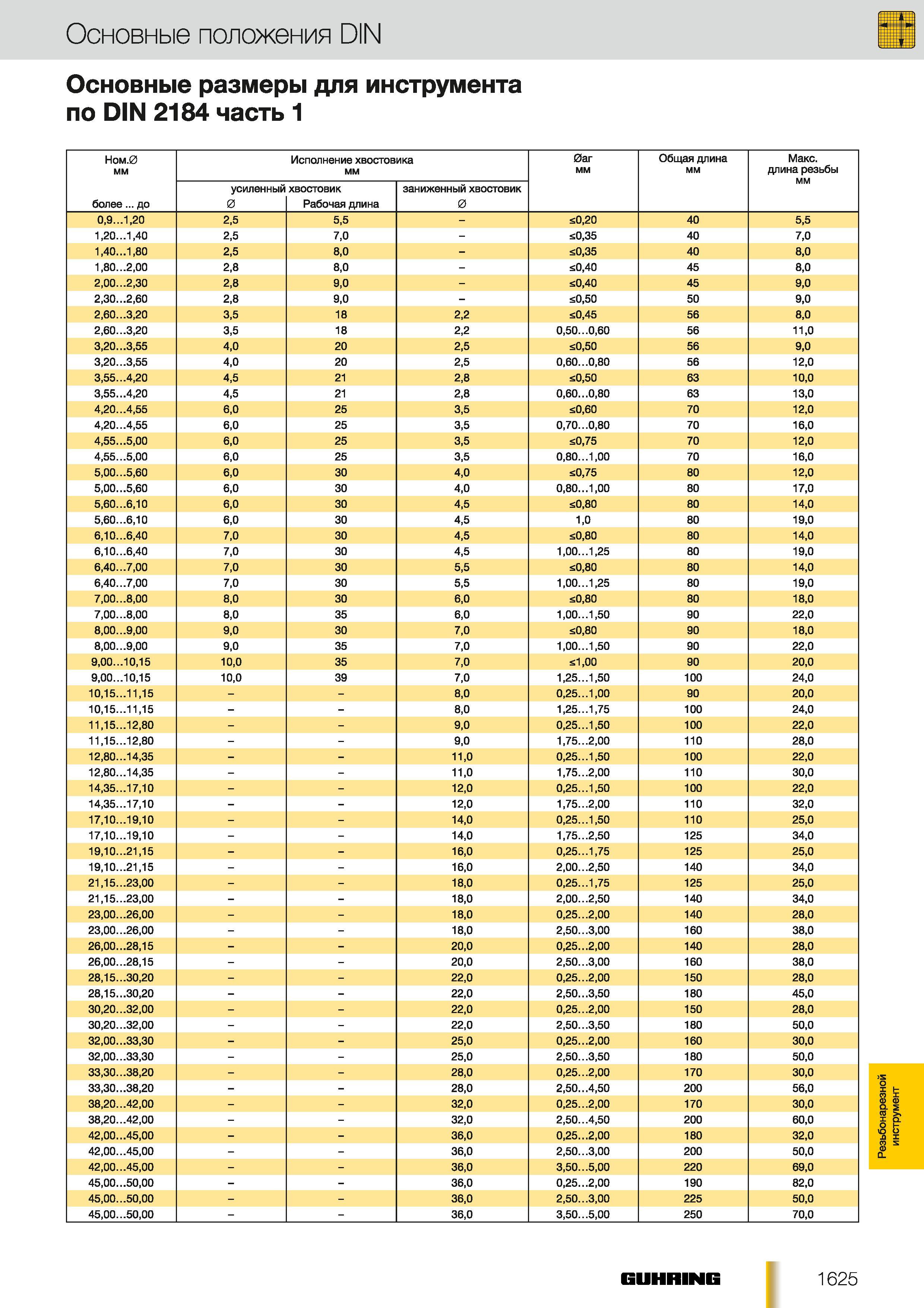 1596 Основные размеры для инструмента по DIN 2184 часть 1 Каталог GUHRING 2012 Осевой режущий инструмент и станочная инструментальная оснастка Стр. 1625