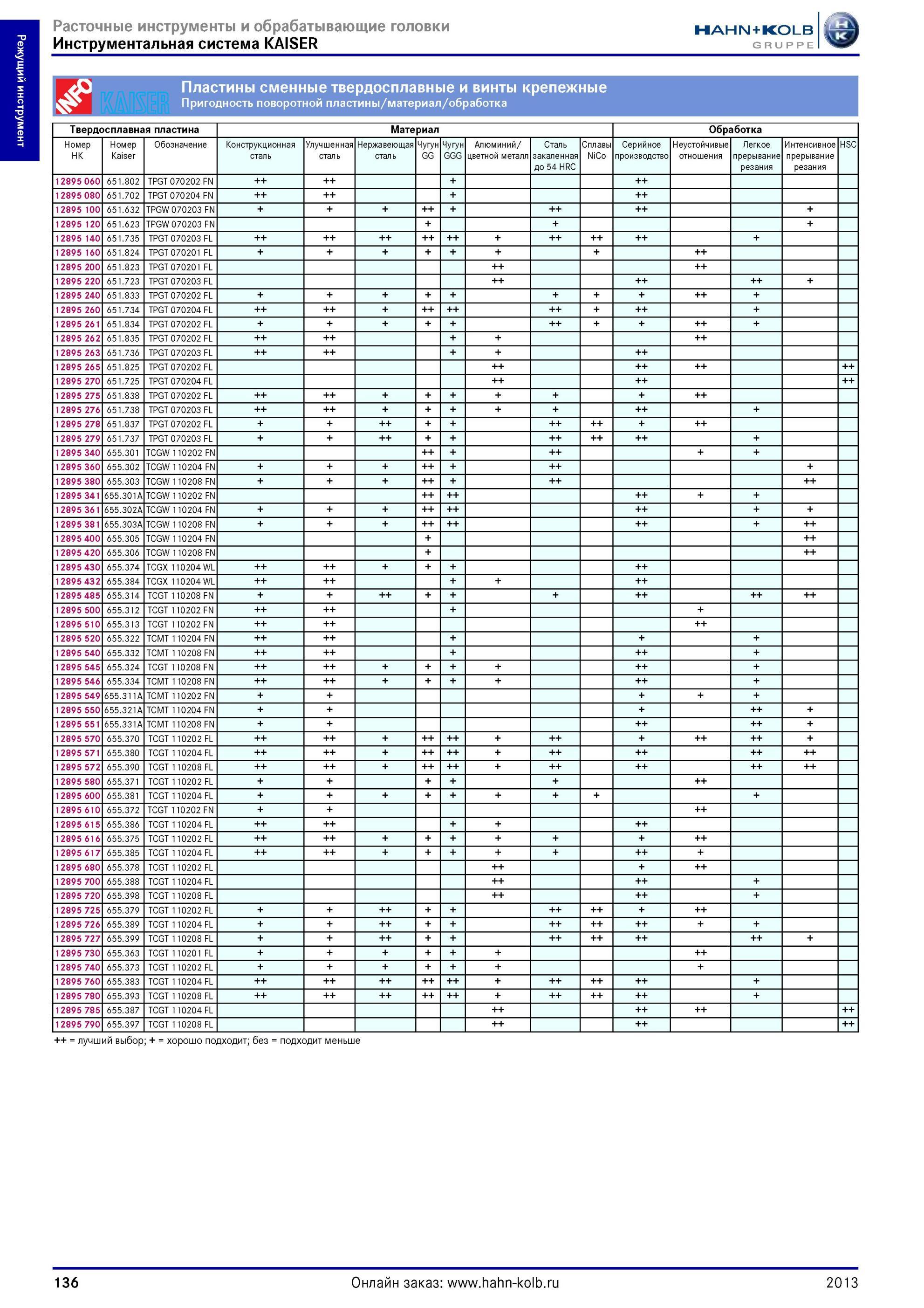 136 Расточные инструменты и обрабатывающие головки от Hahn Kolb Инструментальная система Пластины сменные твердосплавные и винты крепежные Пригодность сме Каталог HAHN-KOLB 2013 Режущий измерительный слесарно-монтажный инструмент и станочная оснастка Мебель Стр. 136
