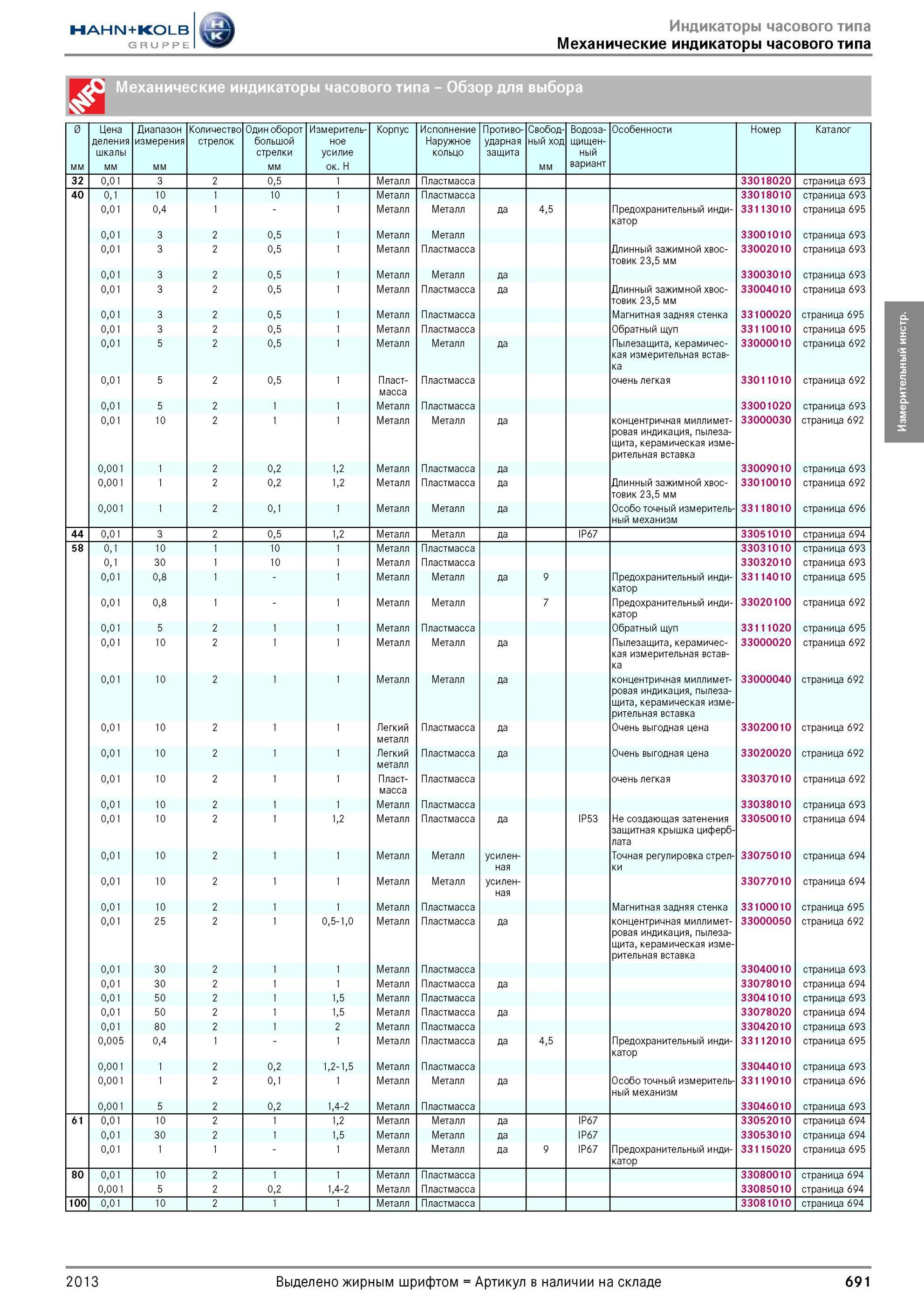 691 Механические индикаторы часового типа от Hahn Kolb Обзор для выбора Цена деления шкалы Диапазон измерения Количество стрелок Один оборот большой стрел Каталог HAHN-KOLB 2013 Режущий измерительный слесарно-монтажный инструмент и станочная оснастка Мебель Стр. 691