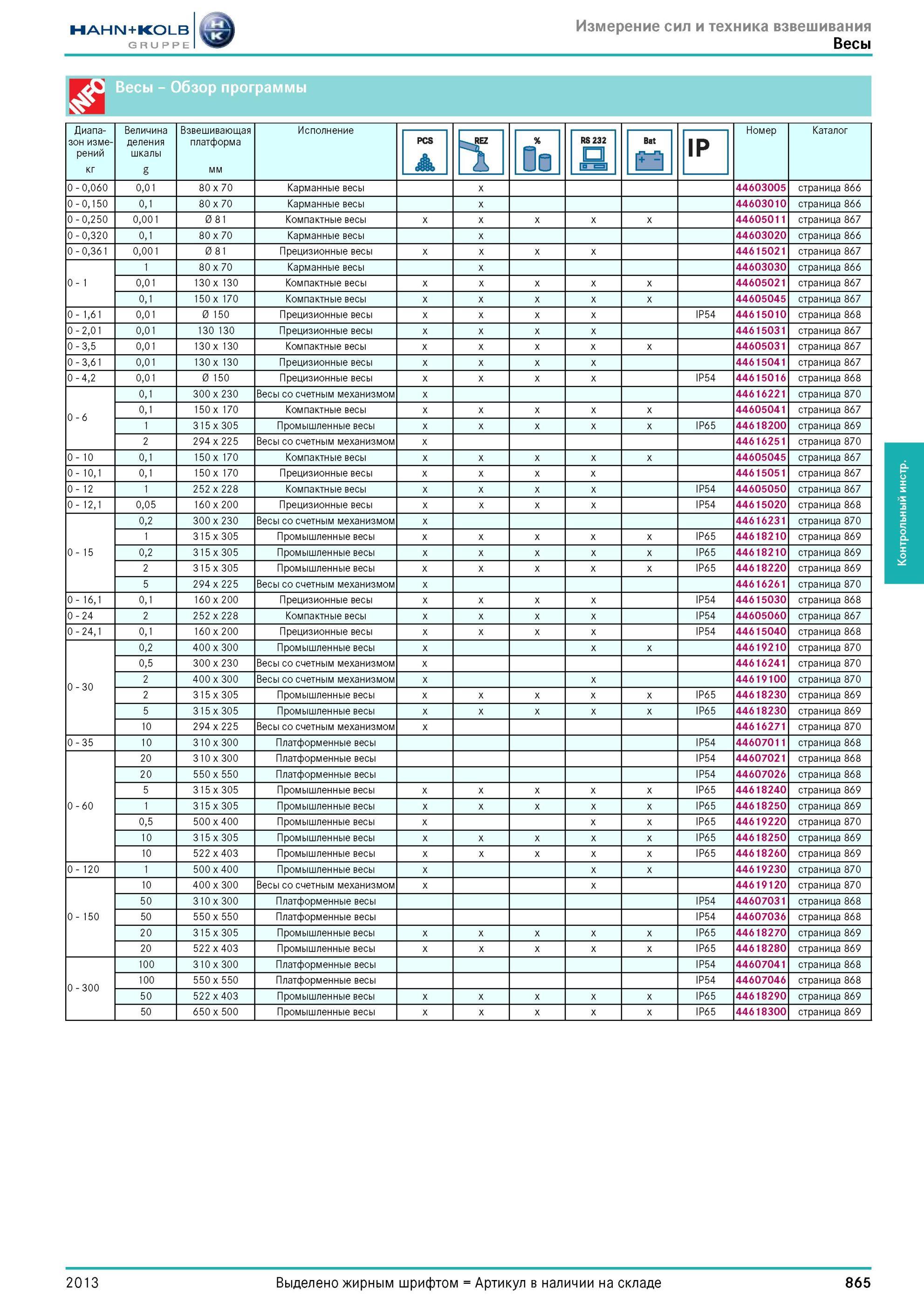 865 Измерение сил и техника взвешивания Весы Весы Обзор программы Диапазон измерений Величина деления шкалы Взвешивающая платформа Исполнение Номер талог Каталог HAHN-KOLB 2013 Режущий измерительный слесарно-монтажный инструмент и станочная оснастка Мебель Стр. 865