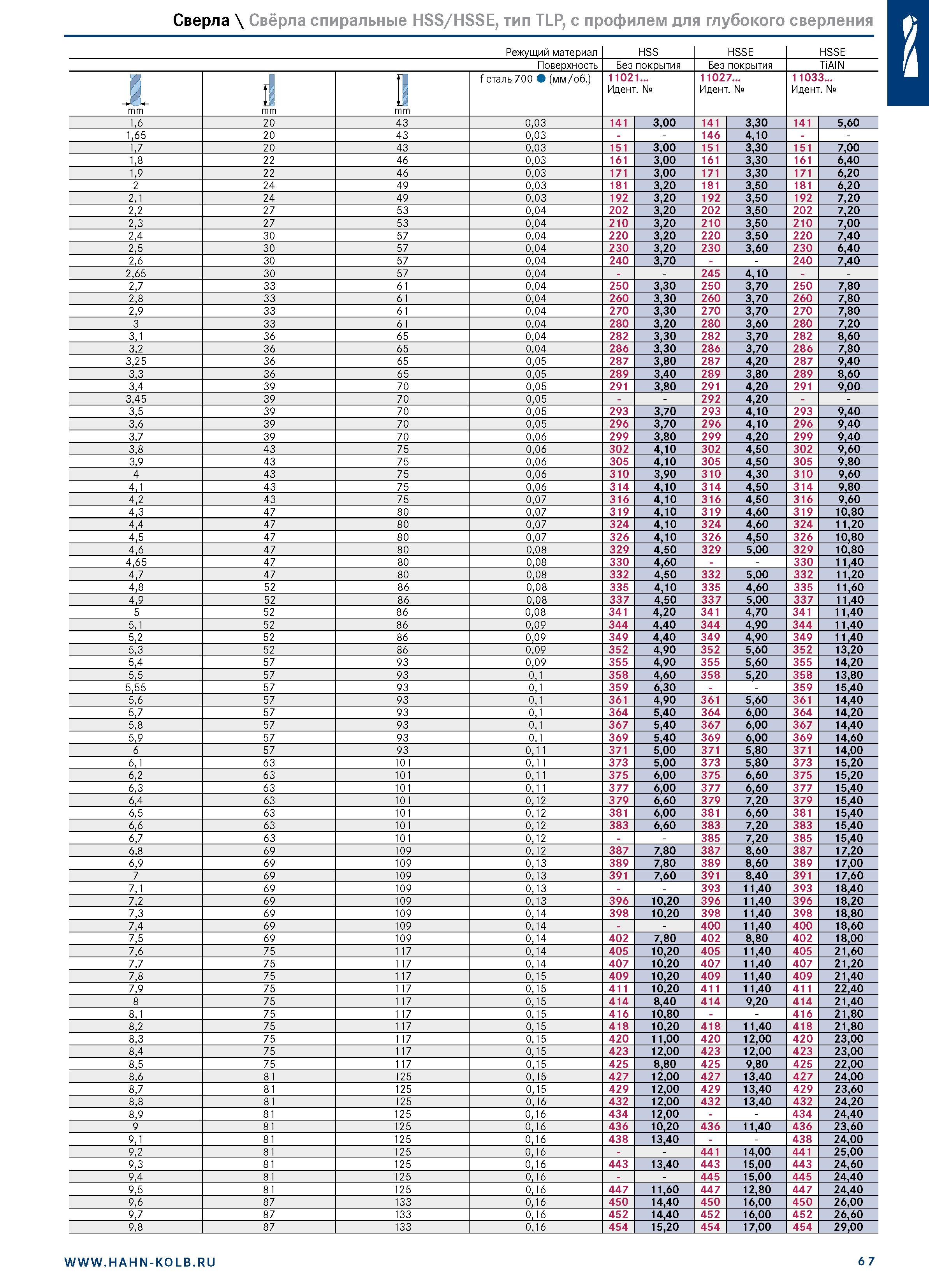 81 Свёрла спиральные HSS/HSSE, тип TLP, с профилем для глубокого сверления Режущий материал HSS HSSE Поверхность Без покрытия Без покрытия TiAlN 1 m Каталог HAHN+KOLB 2019 Инструмент режущий по металлу Оснастка станочная зажимная Измерительное оборудование и приборы Производственная мебель Техническая химия Стр. 67