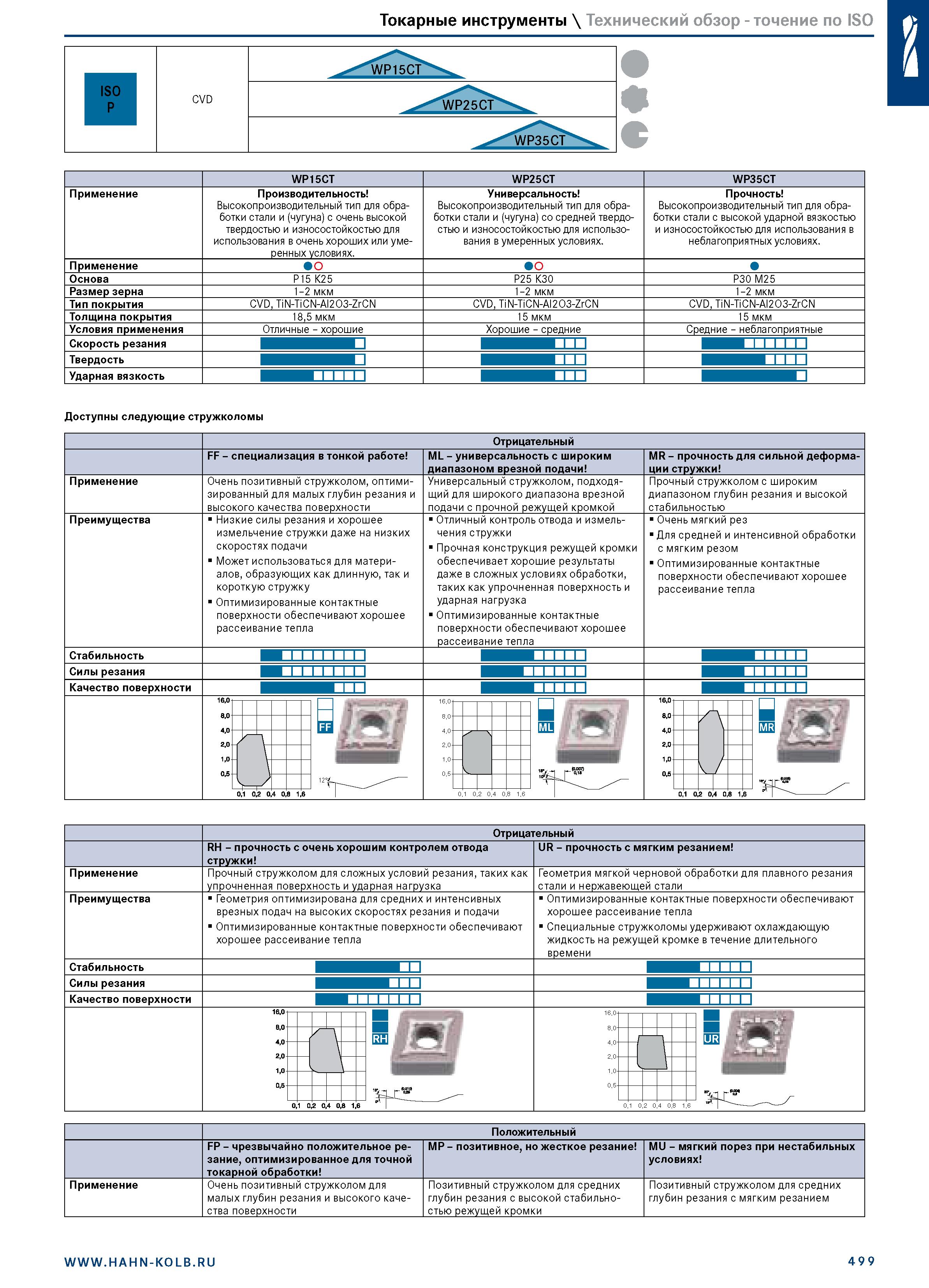 513 Токарные инструменты \ Технический обзор - точение по ISO ISO P CVD 41 С WP15CT WP25CT WP35CT Применение Производительность Высокопроизводительны Каталог HAHN+KOLB 2019 Инструмент режущий по металлу Оснастка станочная зажимная Измерительное оборудование и приборы Производственная мебель Техническая химия Стр. 499