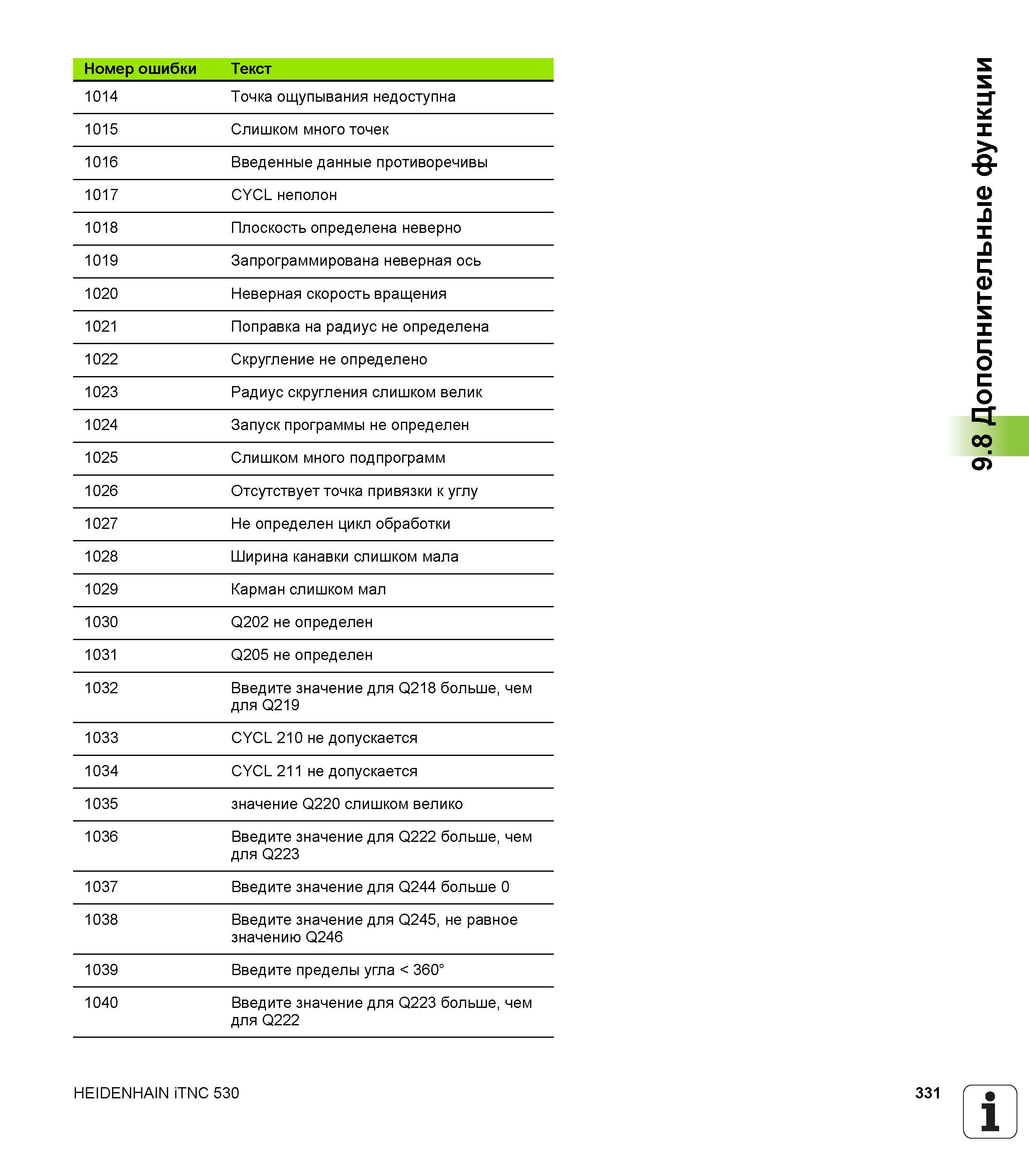 331 Номер ошибки Текст 1014 Точка ощупывания недоступна 1015 Слишком много точек 1016 Введенные данные противоречивы 1017 CYCL неполон 1018 Плос Руководство пользователя HEIDENHAIN iTNC 530 Программирование открытым текстом систем числового программного управления оборудованием Версия 2012 года Стр. 331