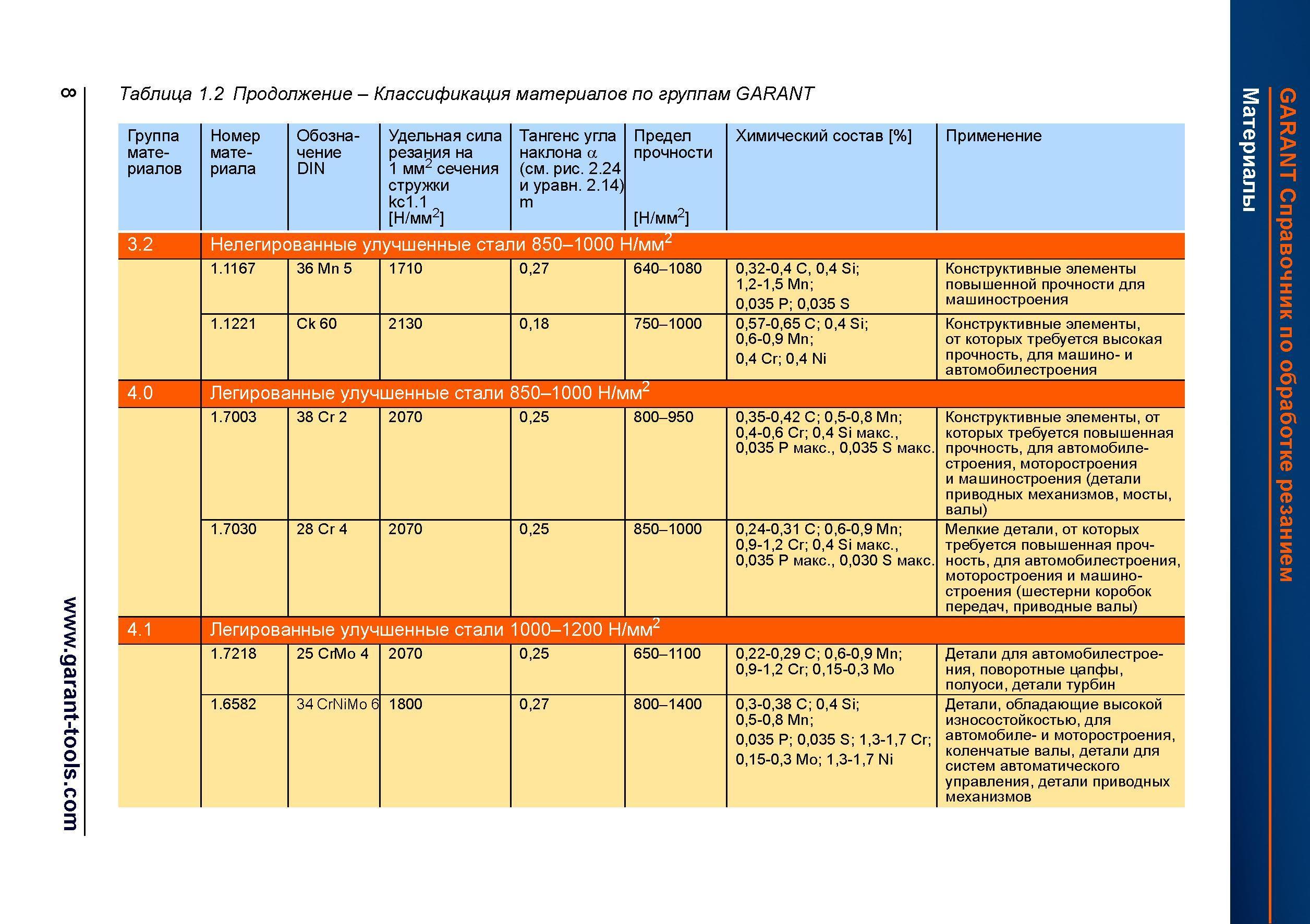 36 Классификация материалов по группам GARANT Группа материалов Номер материала Обозначение DIN Удельная сила резания на 1 мм2 сечения стружк Справочник HOFFMANN GROUP 2012 Обработка материалов резанием Garant ToolScout Металлорежущий инструмент и инструментальная оснастка для станков Стр. 8