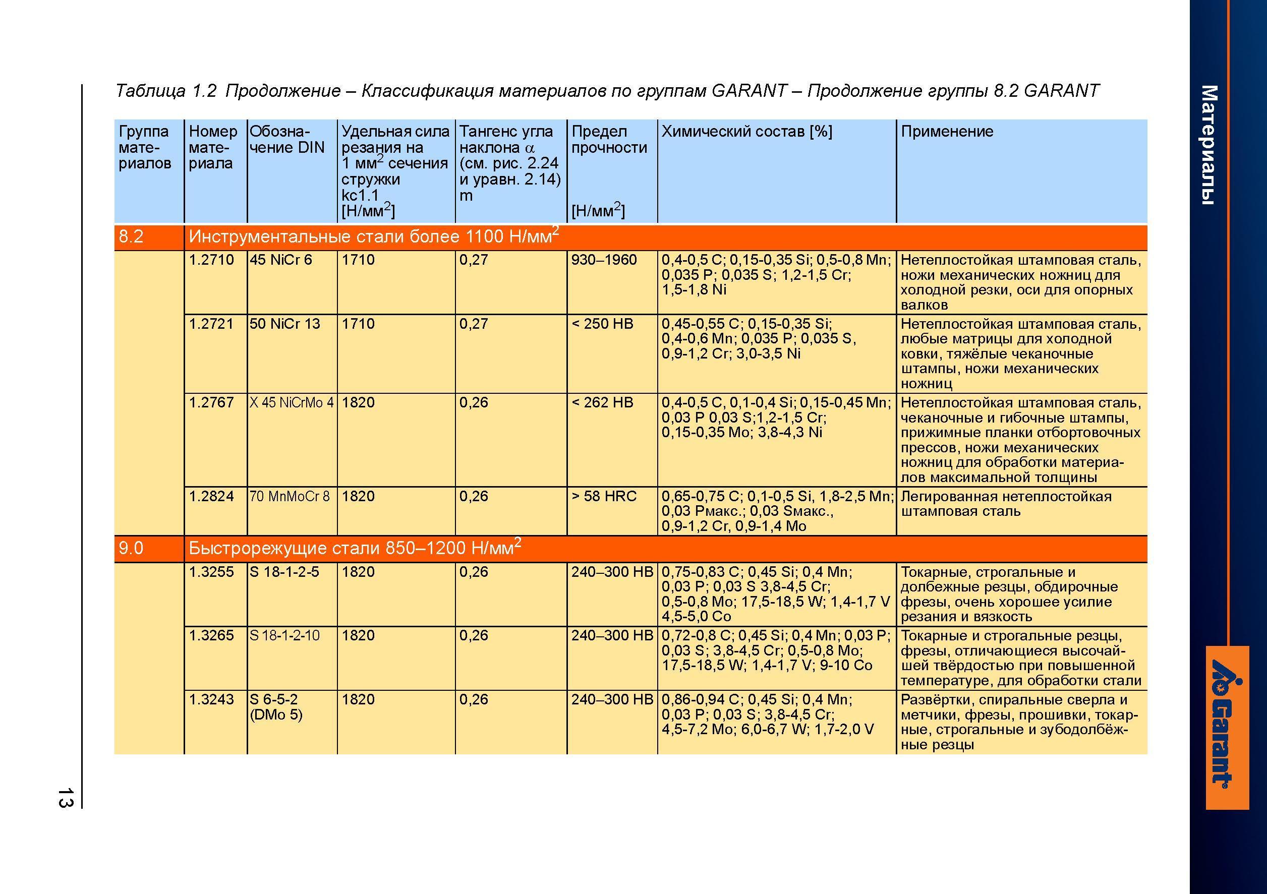 41 Классификация материалов по группам GARANT - Продолжение группы 8 2 GARANT Группа материалов Номер материала Обозначение DIN Удельная сила Справочник HOFFMANN GROUP 2012 Обработка материалов резанием Garant ToolScout Металлорежущий инструмент и инструментальная оснастка для станков Стр. 13