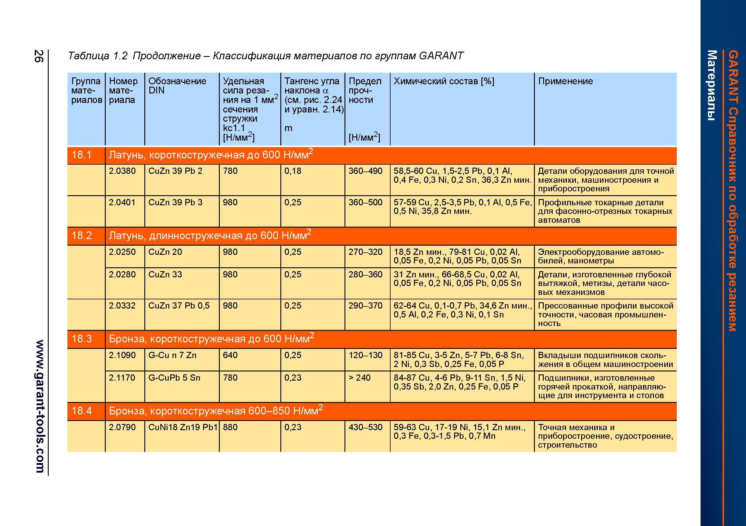 54 Удельная сила резания на 1 мм2 сечения стружки кс1 1 Н/мм2 Тангенс угла наклона а (см рис 2 24 и уравн 2 14) m Предел прочности Н/мм2 Хими Справочник HOFFMANN GROUP 2012 Обработка материалов резанием Garant ToolScout Металлорежущий инструмент и инструментальная оснастка для станков Стр. 26