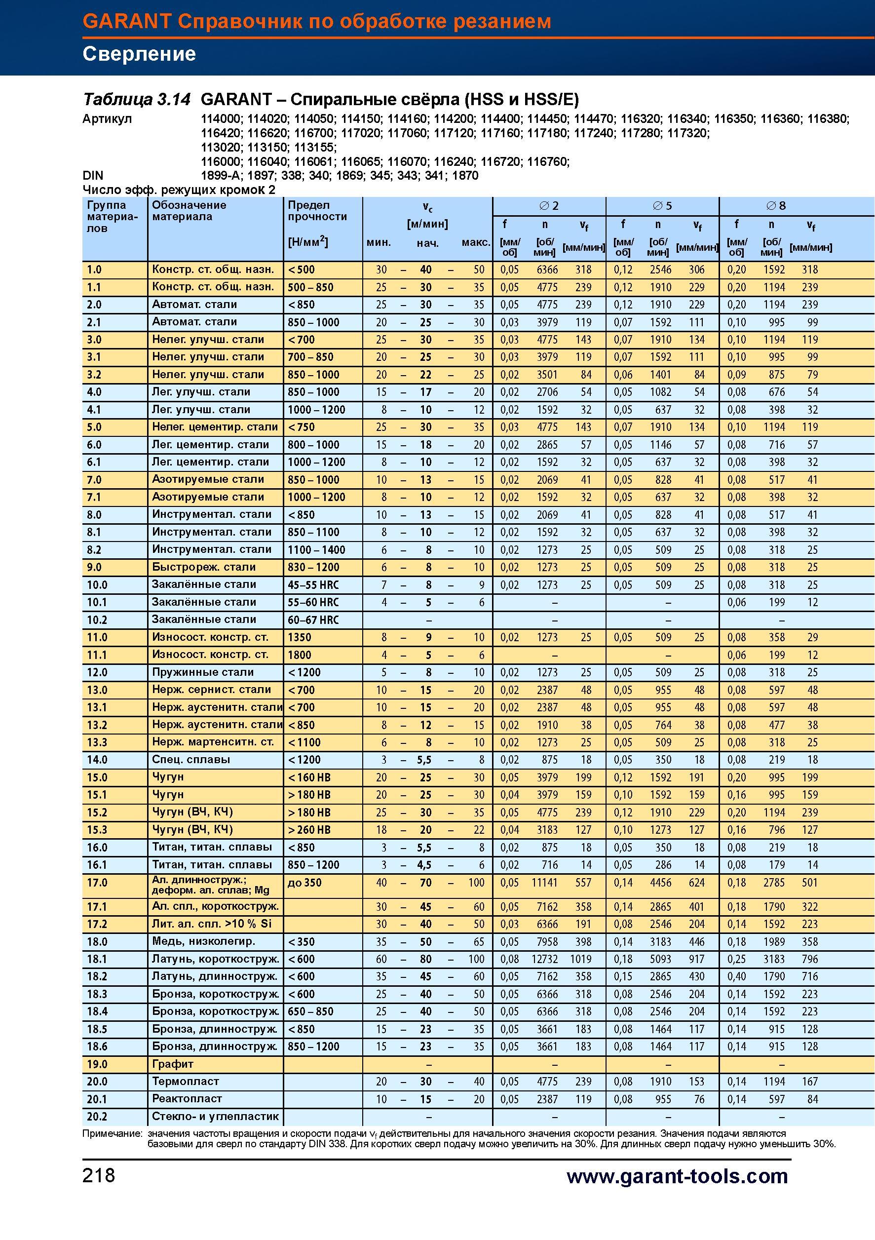 246 Спиральные свёрла Garant (HSS и HSS/E) Справочник HOFFMANN GROUP 2012 Обработка материалов резанием Garant ToolScout Металлорежущий инструмент и инструментальная оснастка для станков Стр. 218