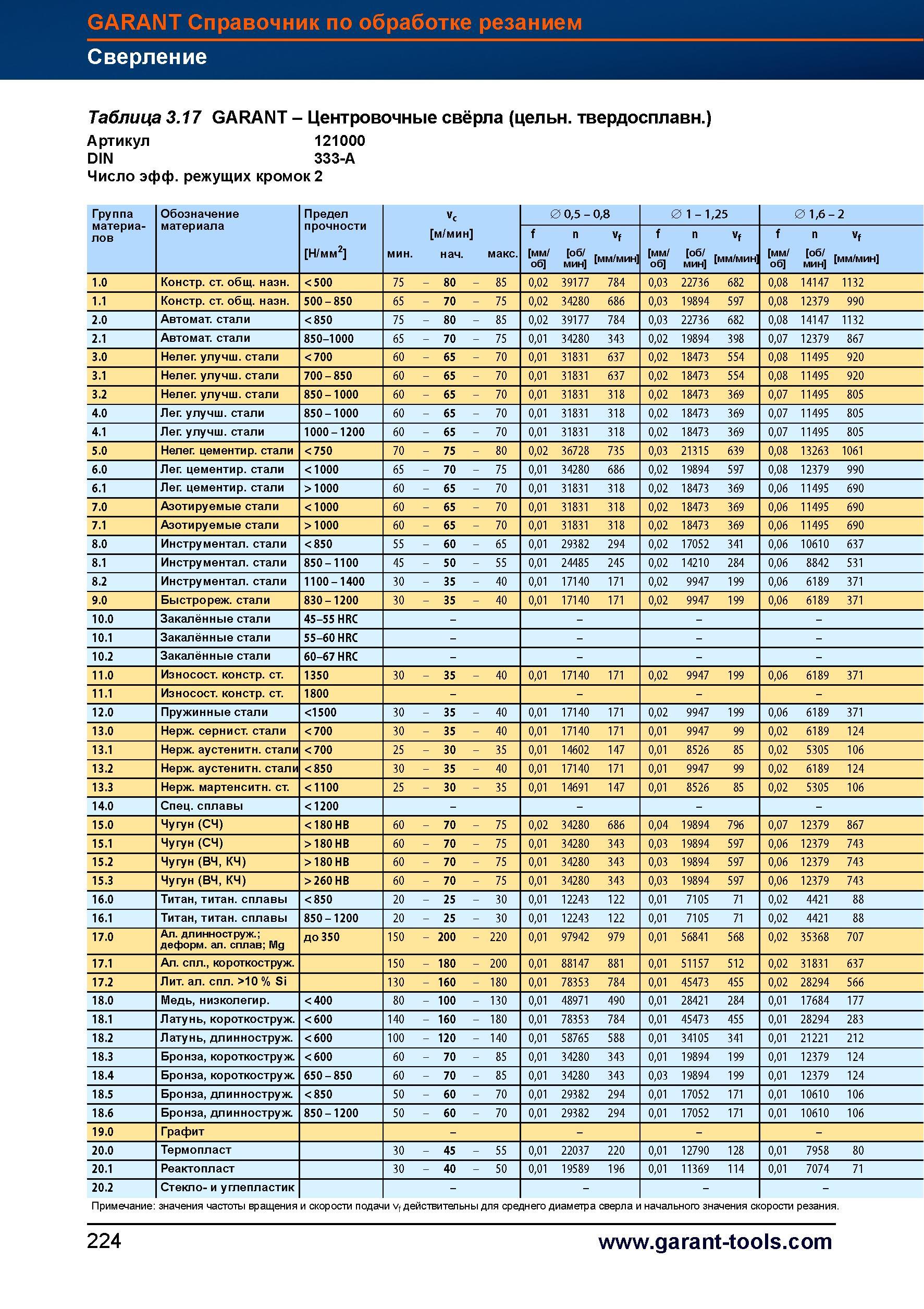 252 Центровочные свёрла Garant (цельные твердосплавные) Справочник HOFFMANN GROUP 2012 Обработка материалов резанием Garant ToolScout Металлорежущий инструмент и инструментальная оснастка для станков Стр. 224
