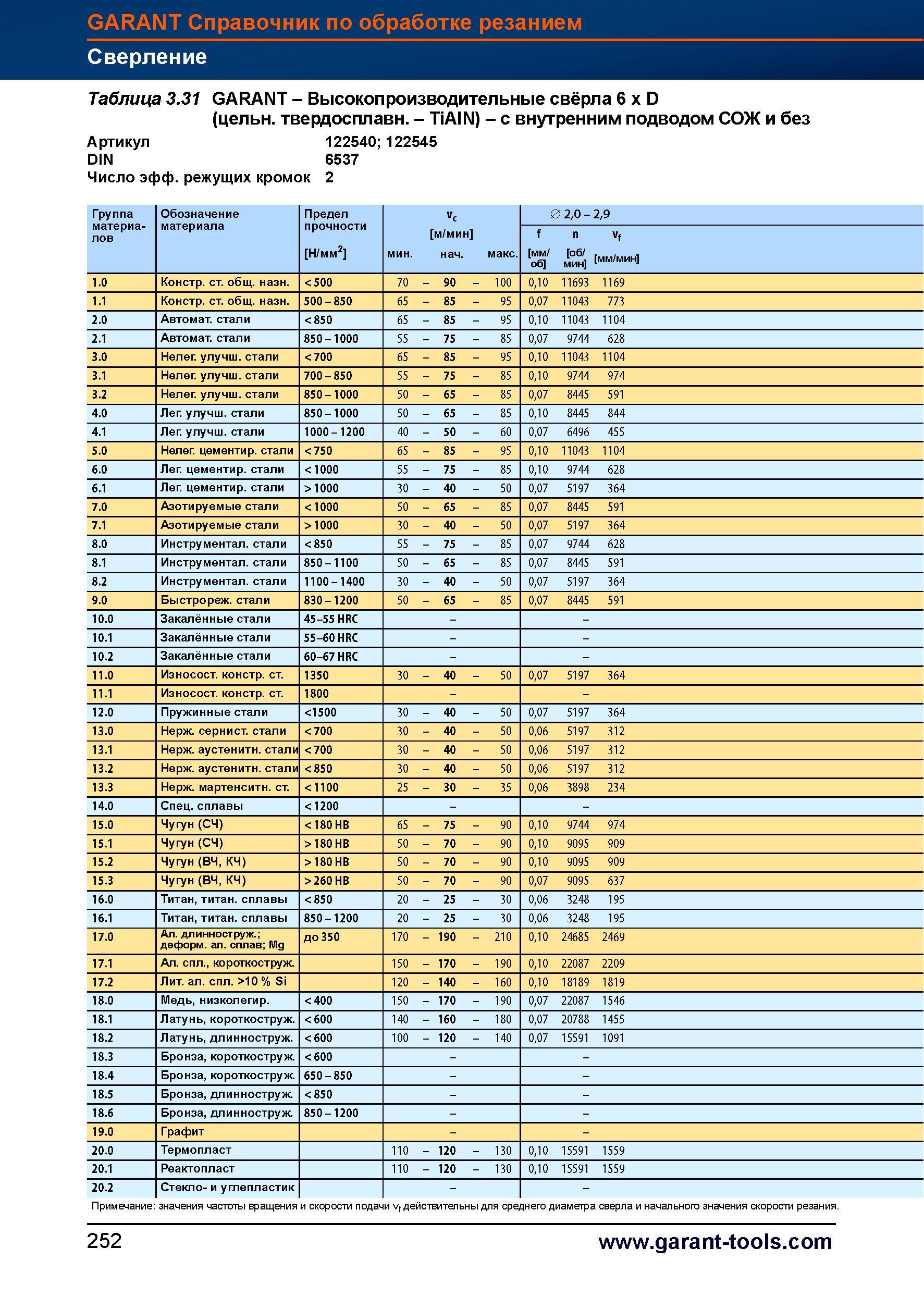 280 Высокопроизводительные свёрла Hoffmann Garant 6 x D (цельные твердосплавные - TiAIN) - с внутренним подводом СОЖ и без Артикул 122540 1225 Справочник HOFFMANN GROUP 2012 Обработка материалов резанием Garant ToolScout Металлорежущий инструмент и инструментальная оснастка для станков Стр. 252