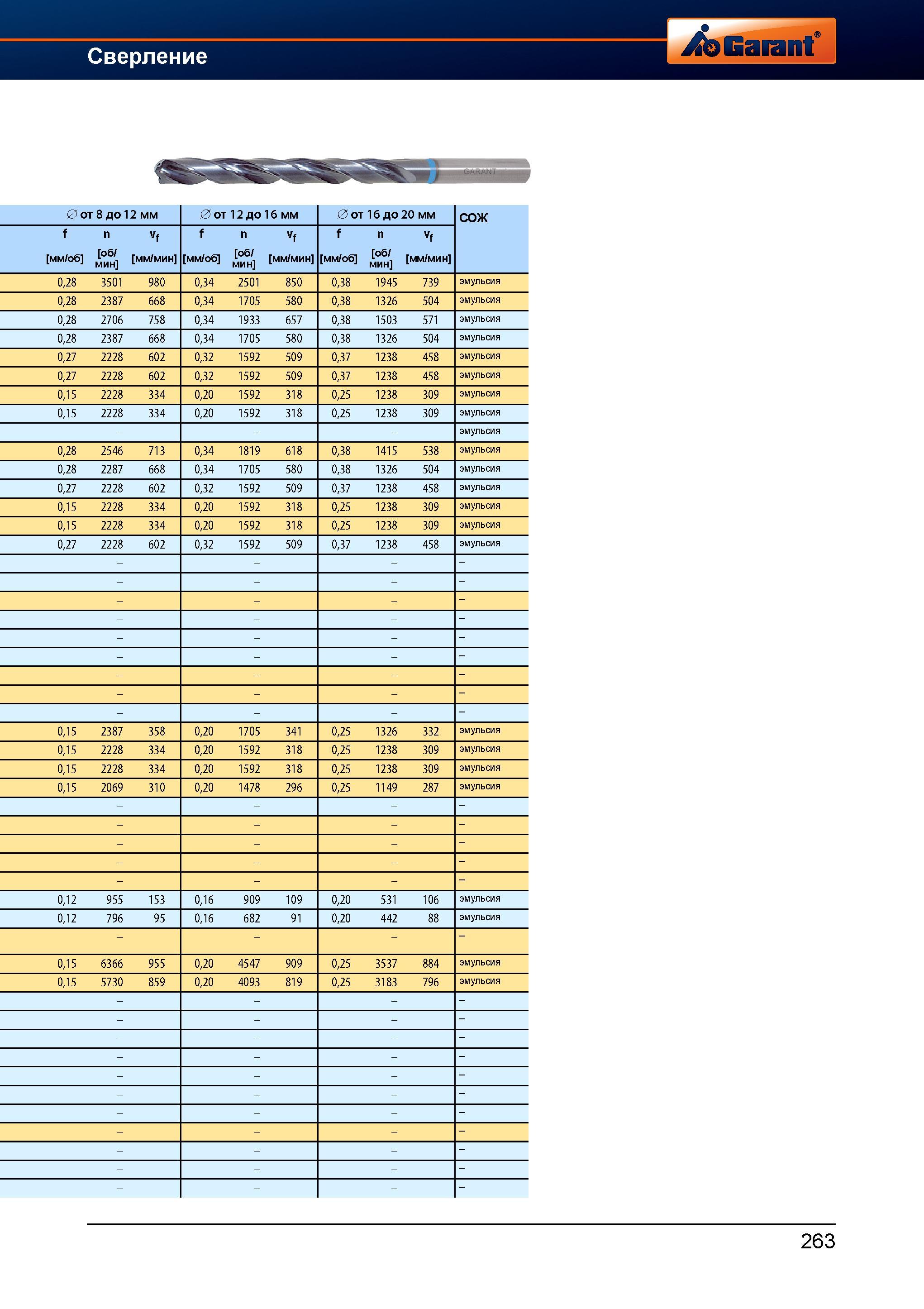 291 Сверла Garant Hoffmann Рекомендуемые режимы резания при сверлении отверстий в различных материалах 0 от 8 до 12 мм 0 от 12 до 16 мм 0 от 1 Справочник HOFFMANN GROUP 2012 Обработка материалов резанием Garant ToolScout Металлорежущий инструмент и инструментальная оснастка для станков Стр. 263