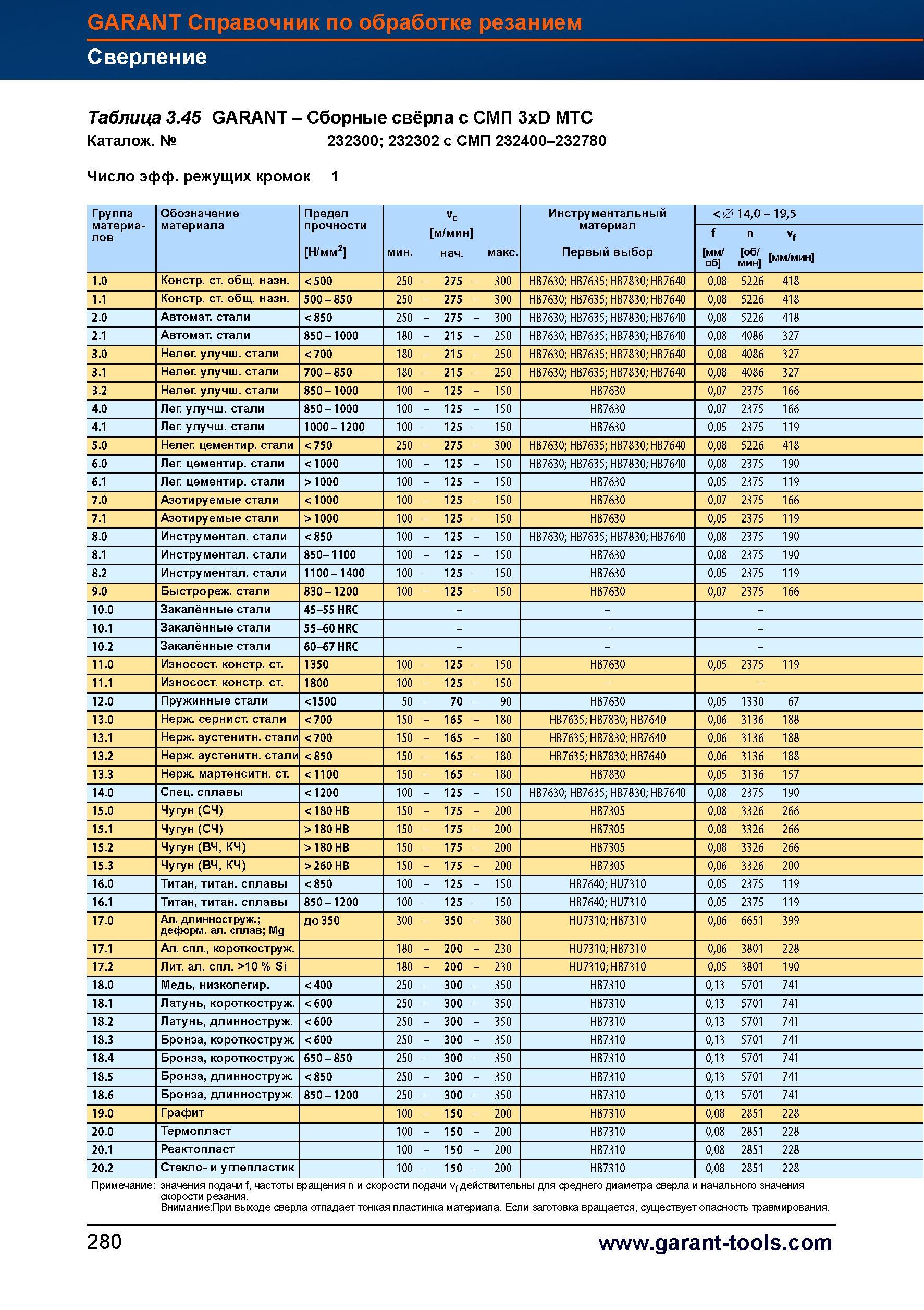 308 Сборные свёрла Hoffmann Garant с СМП 3xD MTC Каталож № 232300 232302 с СМП 232400-232780 Число эффективных режущих кромок инструмента 1 Гр Справочник HOFFMANN GROUP 2012 Обработка материалов резанием Garant ToolScout Металлорежущий инструмент и инструментальная оснастка для станков Стр. 280