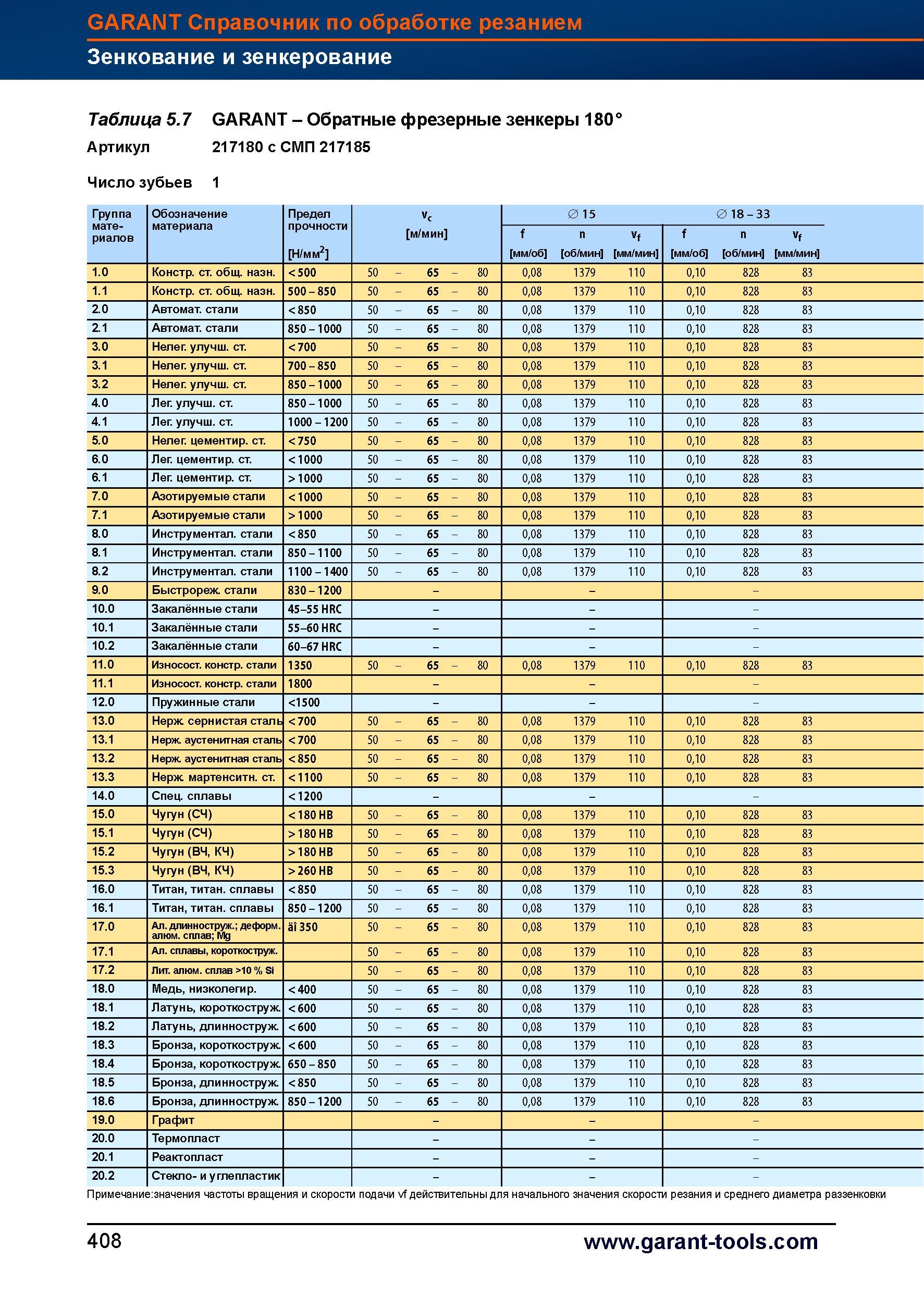 436 Обратные фрезерные зенкеры Garant 180° Артикул 217180 с СМП 217185 Число зубьев 1 Группа Обозначение Предел Vc 0 15 0 18 - 33 материалов м Справочник HOFFMANN GROUP 2012 Обработка материалов резанием Garant ToolScout Металлорежущий инструмент и инструментальная оснастка для станков Стр. 408