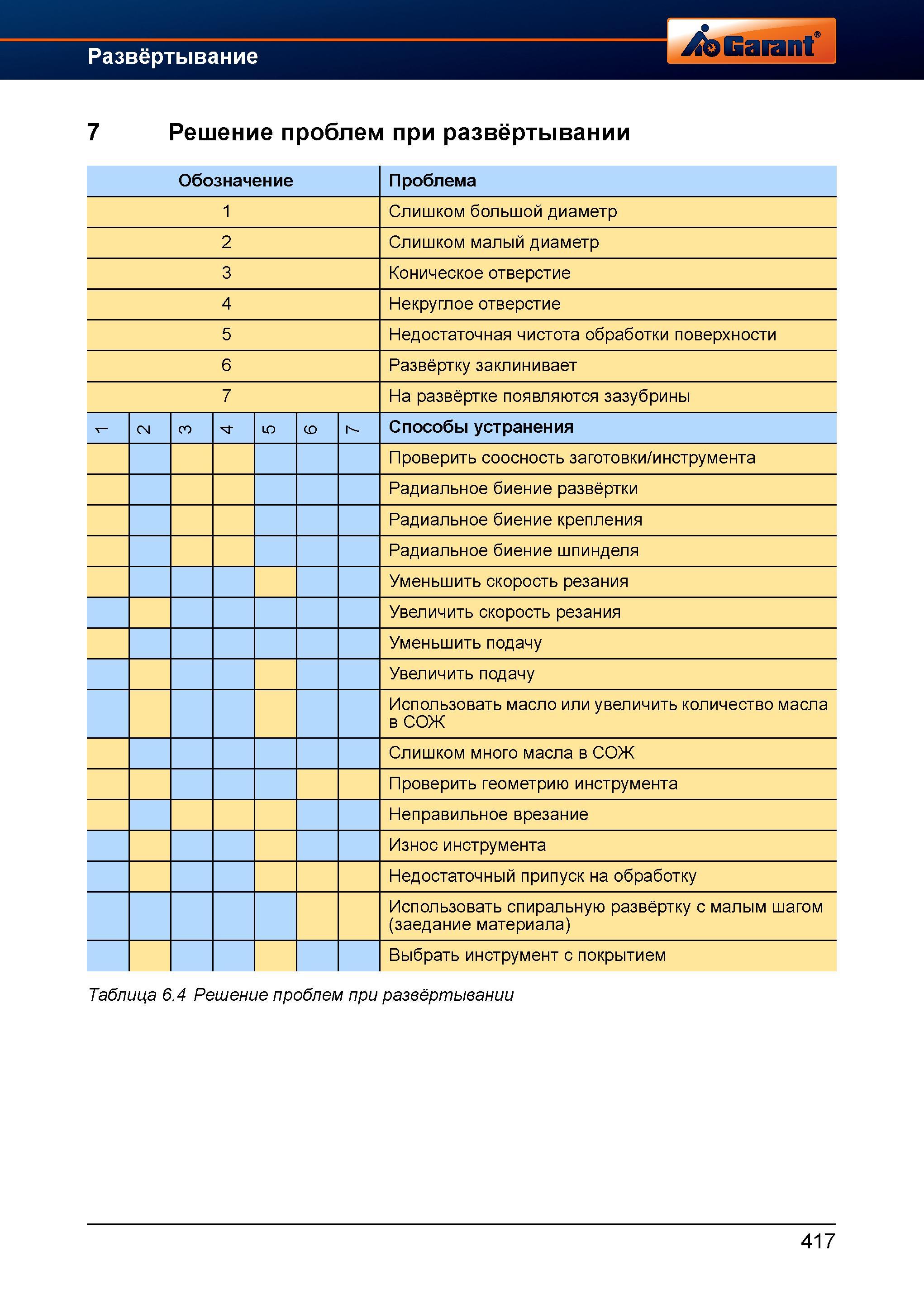 445 Развёртывание отверстий на станке машинными развертками Рекомендации по решению технологических проблем при обработке отверстий Справочник HOFFMANN GROUP 2012 Обработка материалов резанием Garant ToolScout Металлорежущий инструмент и инструментальная оснастка для станков Стр. 417