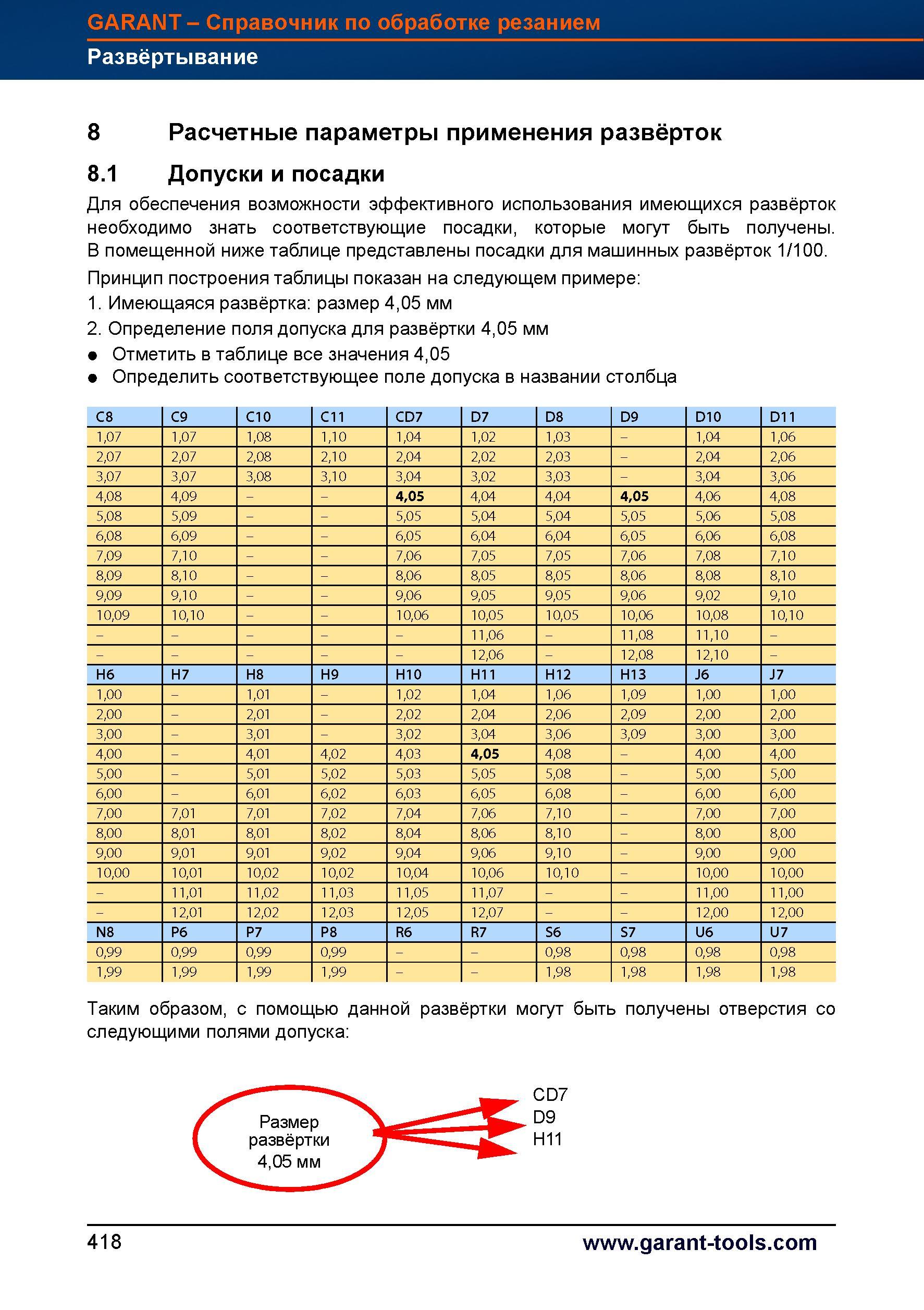 446 Для обеспечения эффективного использования имеющихся развёрток необходимо знать соответствующие посадки, которые могут быть получены Справочник HOFFMANN GROUP 2012 Обработка материалов резанием Garant ToolScout Металлорежущий инструмент и инструментальная оснастка для станков Стр. 418