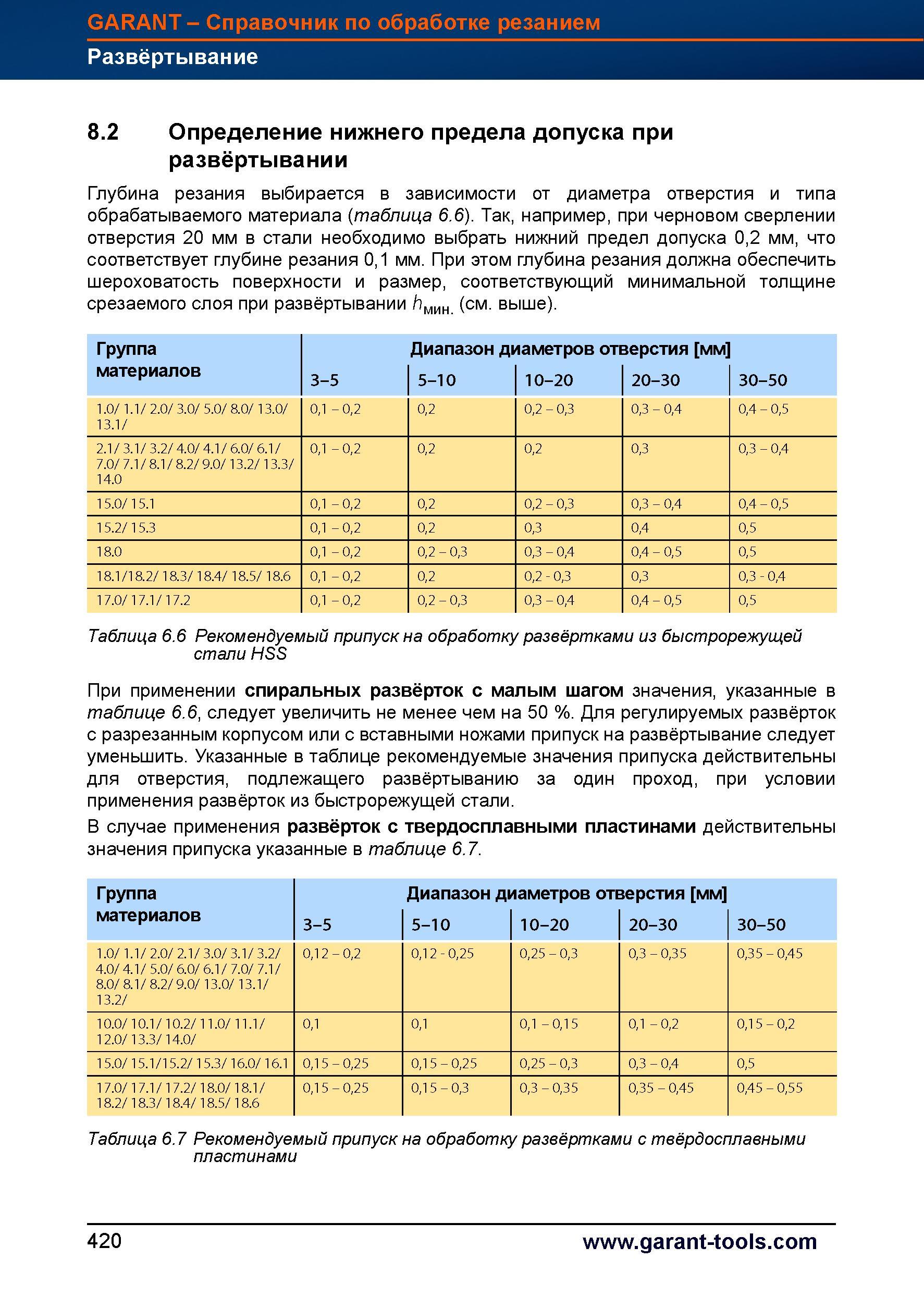 448 Какой припуск оставляют под развертывание Таблицы рекомендуемых величин для машинных разверток из быстрорежущей стали и твердого сплава Справочник HOFFMANN GROUP 2012 Обработка материалов резанием Garant ToolScout Металлорежущий инструмент и инструментальная оснастка для станков Стр. 420