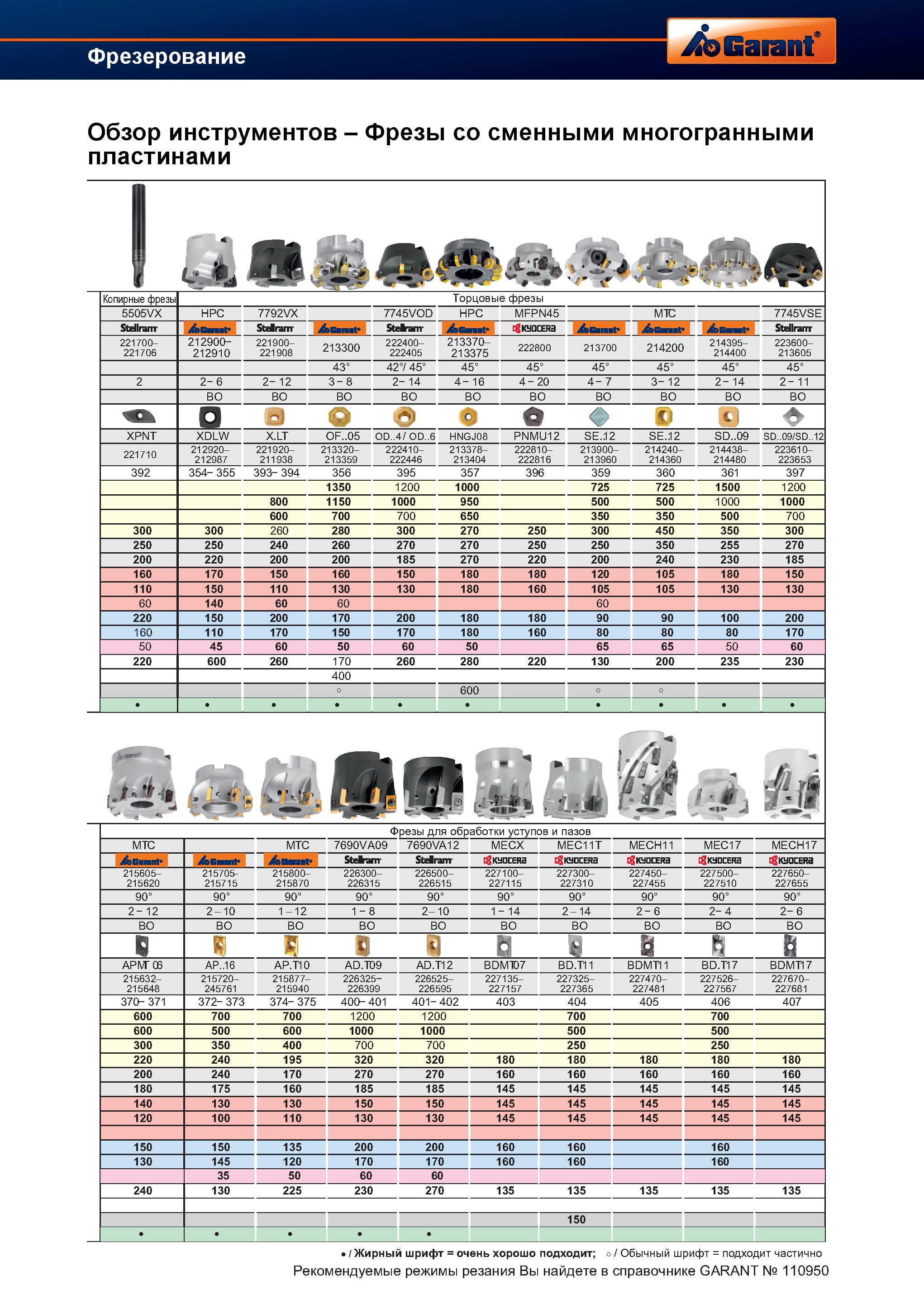 507 Обзор инструментов Фрезы со сменными многогранными пластинами Копирные фрезы Торцовые фрезы 212900- 212910 213370- 213375 6 О OF 05 OD 4/O Справочник HOFFMANN GROUP 2012 Обработка материалов резанием Garant ToolScout Металлорежущий инструмент и инструментальная оснастка для станков Стр. 479