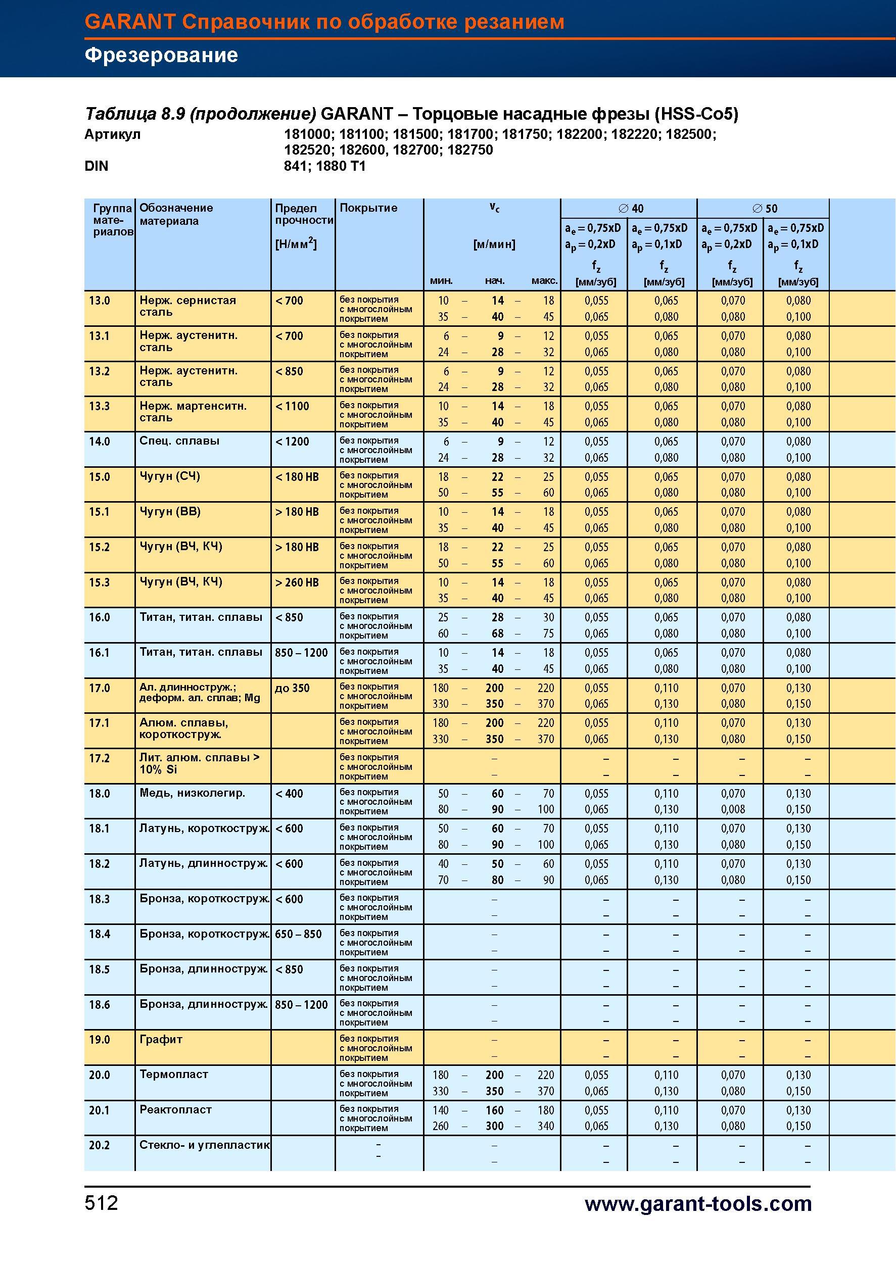 540 Торцовые насадные быстрорежущие фрезы Garant Hoffmann HSS-Co5 Таблица Скорость резания подача на зуб Артикул 181000; 181100 181500 181700 Справочник HOFFMANN GROUP 2012 Обработка материалов резанием Garant ToolScout Металлорежущий инструмент и инструментальная оснастка для станков Стр. 512
