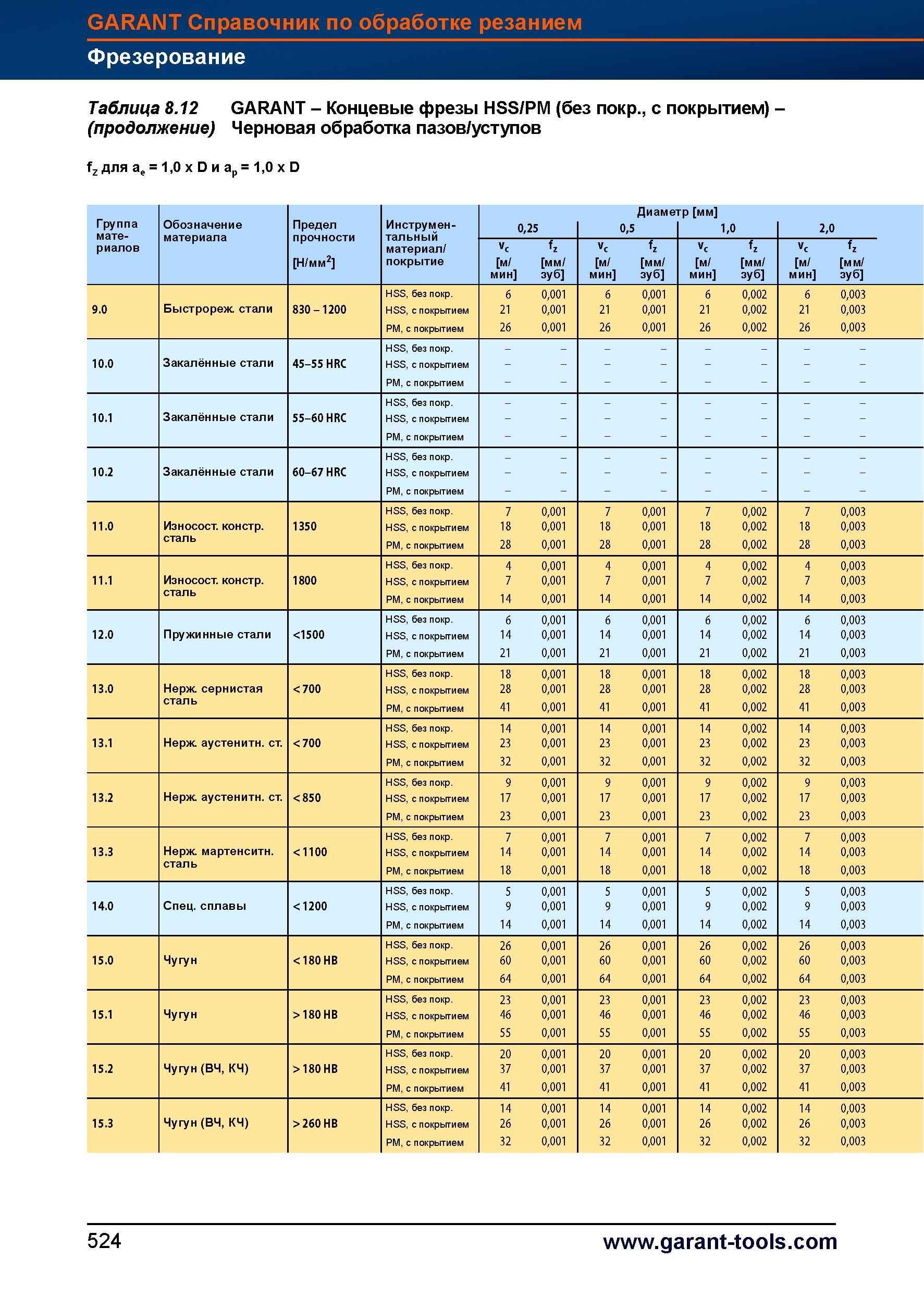 552 Концевые фрезы Hoffmann Garant HSS/PM (без покрытия, с покрытием) Черновая обработка пазов / уступов fz для ае = 1,0 x D и ар = 1,0 x D Гр Справочник HOFFMANN GROUP 2012 Обработка материалов резанием Garant ToolScout Металлорежущий инструмент и инструментальная оснастка для станков Стр. 524