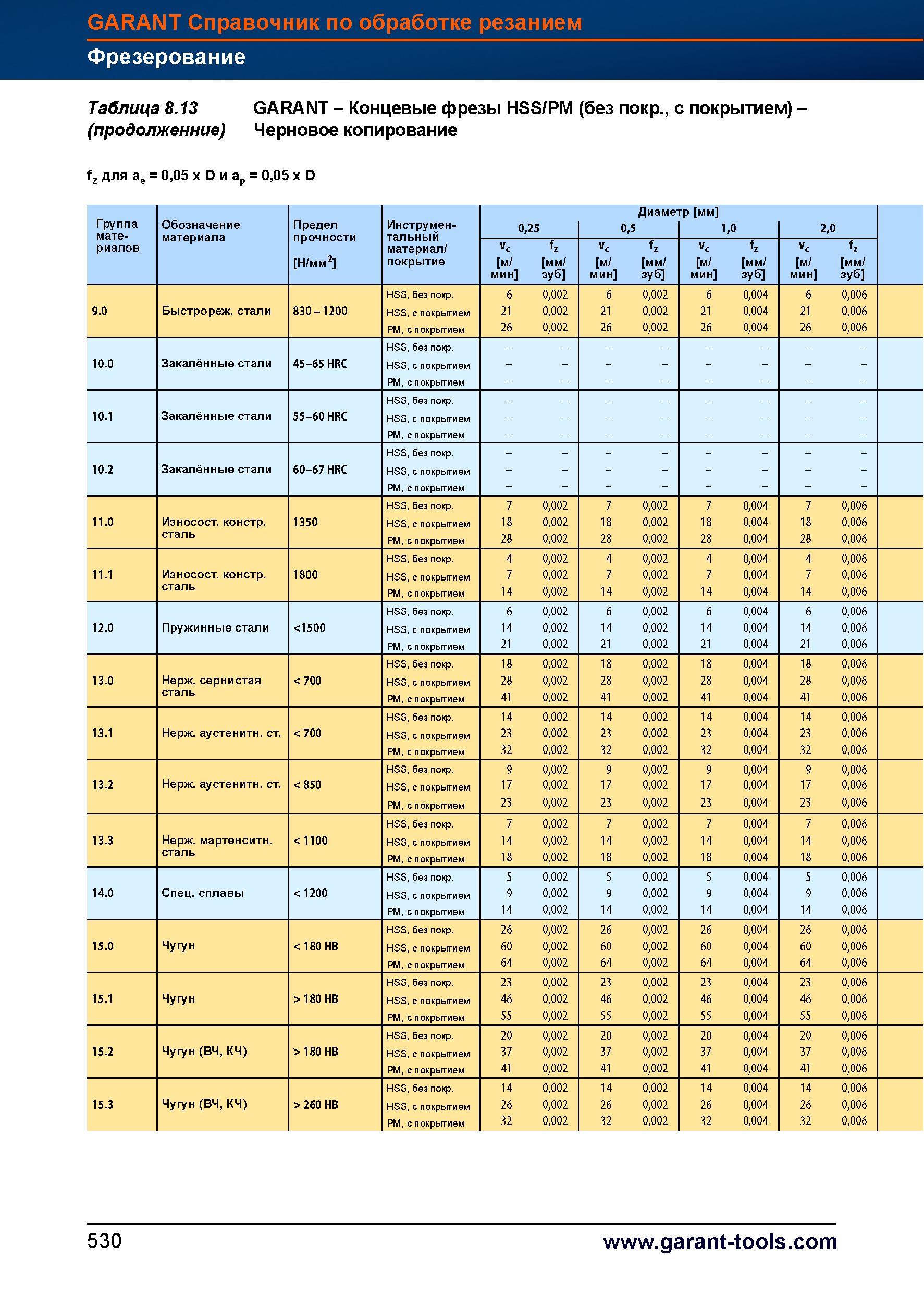 558 Концевые фрезы Garant Hoffmann Group HSS/PM (без покрытия, с покрытием) Черновое копирование fz для ае = 0,05 x D и ар = 0,05 x D Группа м Справочник HOFFMANN GROUP 2012 Обработка материалов резанием Garant ToolScout Металлорежущий инструмент и инструментальная оснастка для станков Стр. 530