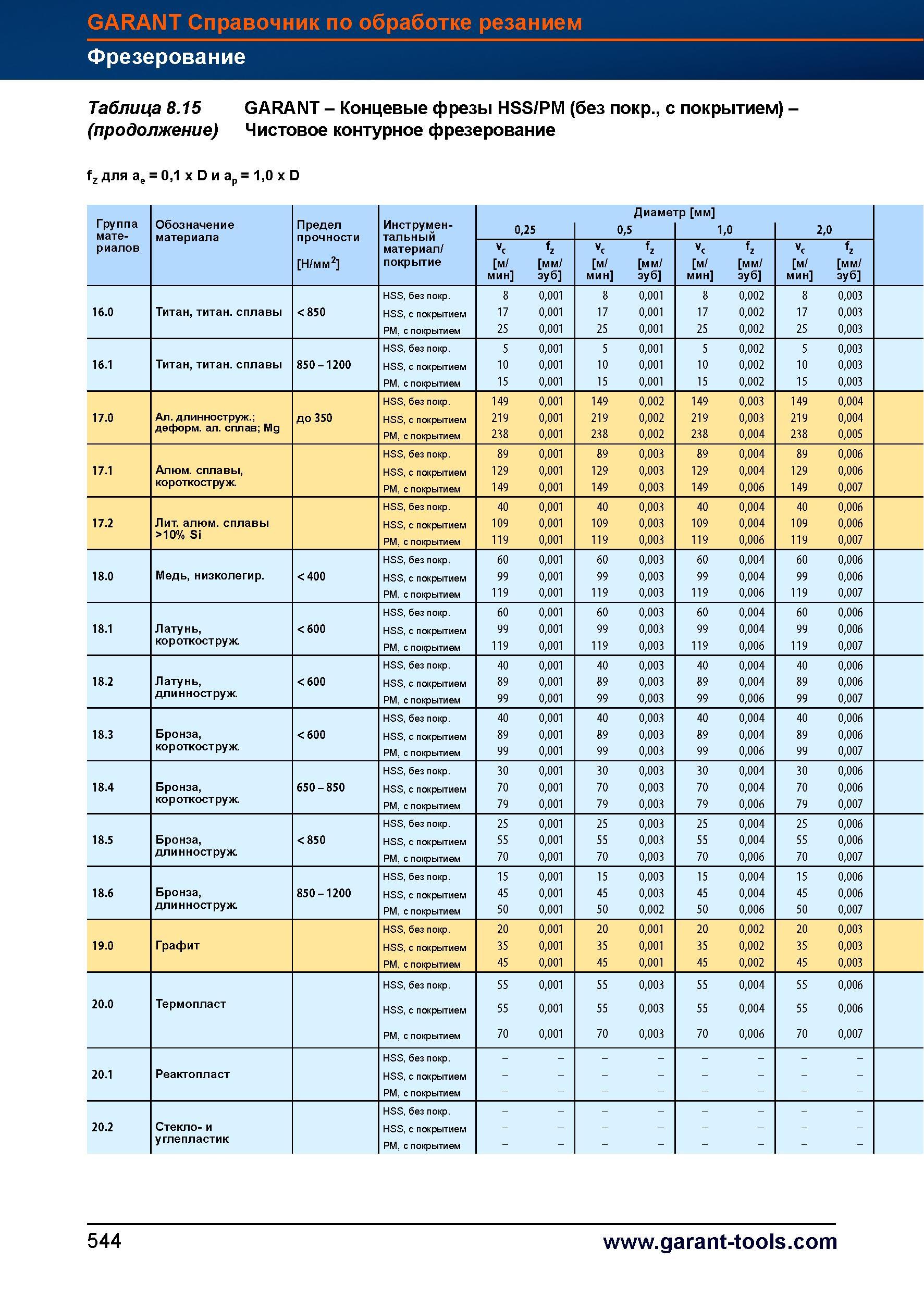 572 Концевые фрезы Garant Hoffmann Group HSS/PM (без покрытия, с покрытием) Чистовое контурное фрезерование fz для ае = 0,1 x D и ар = 1,0 x D Справочник HOFFMANN GROUP 2012 Обработка материалов резанием Garant ToolScout Металлорежущий инструмент и инструментальная оснастка для станков Стр. 544