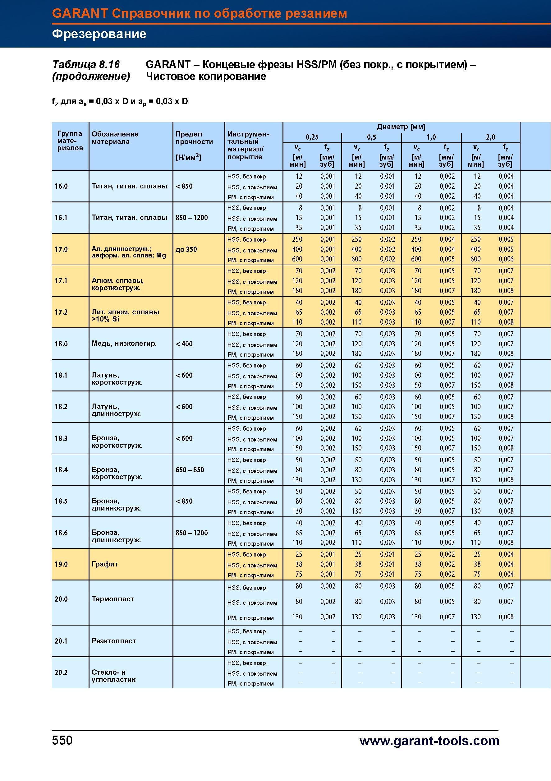 578 Концевые фрезы Garant Hoffmann Group HSS/PM (без покрытия, с покрытием) Чистовое копирование fz для ае = 0,03 x D и ар = 0,03 x D Группа О Справочник HOFFMANN GROUP 2012 Обработка материалов резанием Garant ToolScout Металлорежущий инструмент и инструментальная оснастка для станков Стр. 550