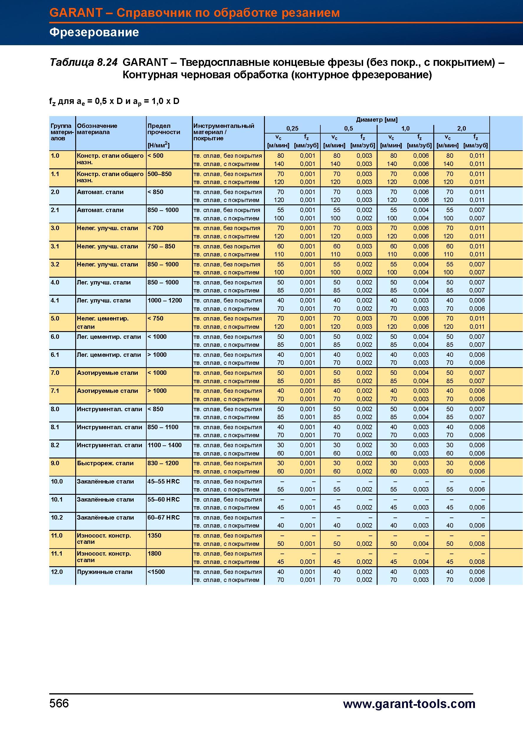 594 Твердосплавные концевые фрезы Garant Hoffmann Group (без покрытия, с покрытием) Контурная черновая обработка (контурное фрезерование) fz д Справочник HOFFMANN GROUP 2012 Обработка материалов резанием Garant ToolScout Металлорежущий инструмент и инструментальная оснастка для станков Стр. 566