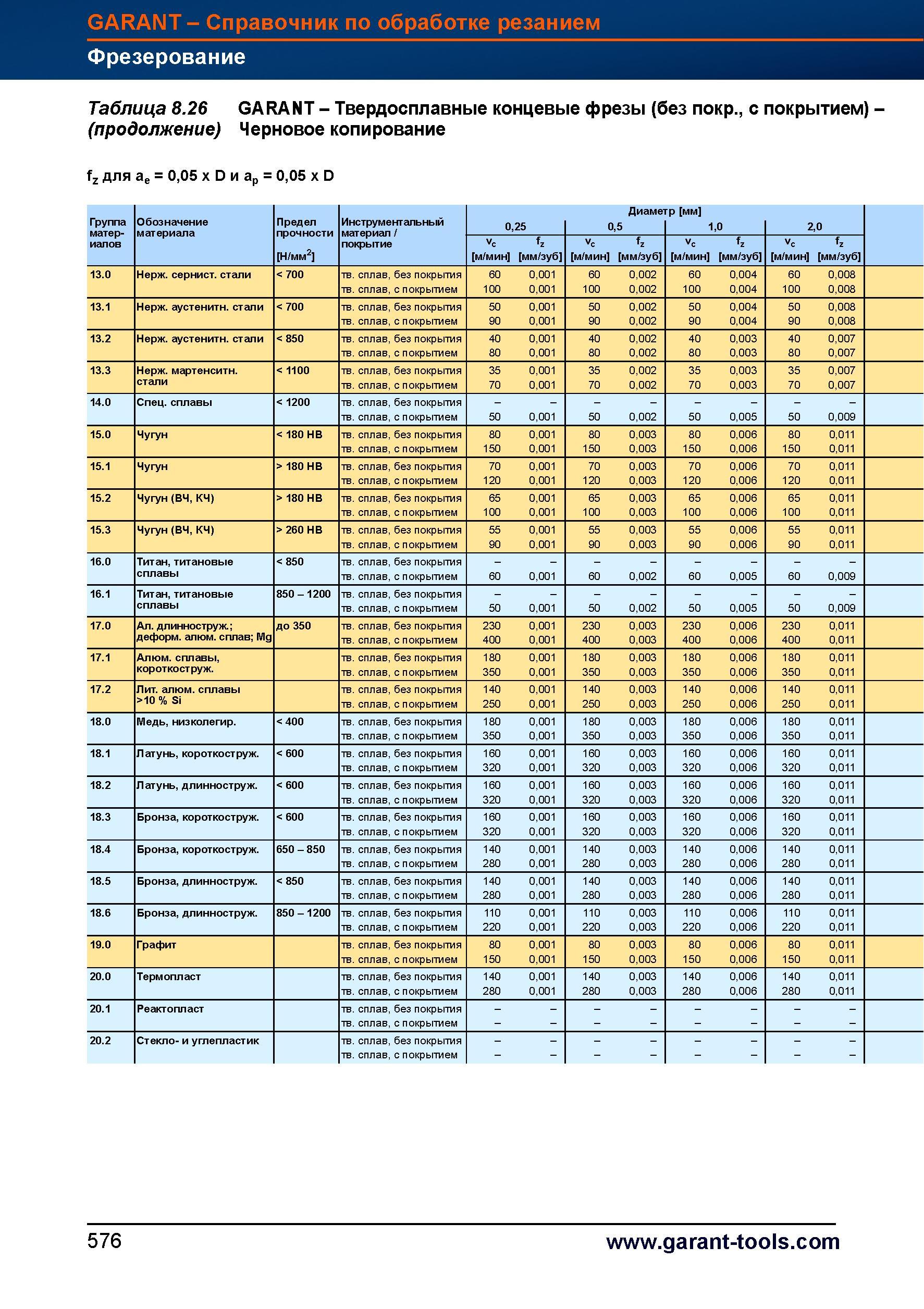 604 Твердосплавные концевые фрезы Garant Hoffmann Group (без покрытия, с покрытием) Черновое копирование fz для ae = 0,05 x D и ap = 0,05 x D Справочник HOFFMANN GROUP 2012 Обработка материалов резанием Garant ToolScout Металлорежущий инструмент и инструментальная оснастка для станков Стр. 576