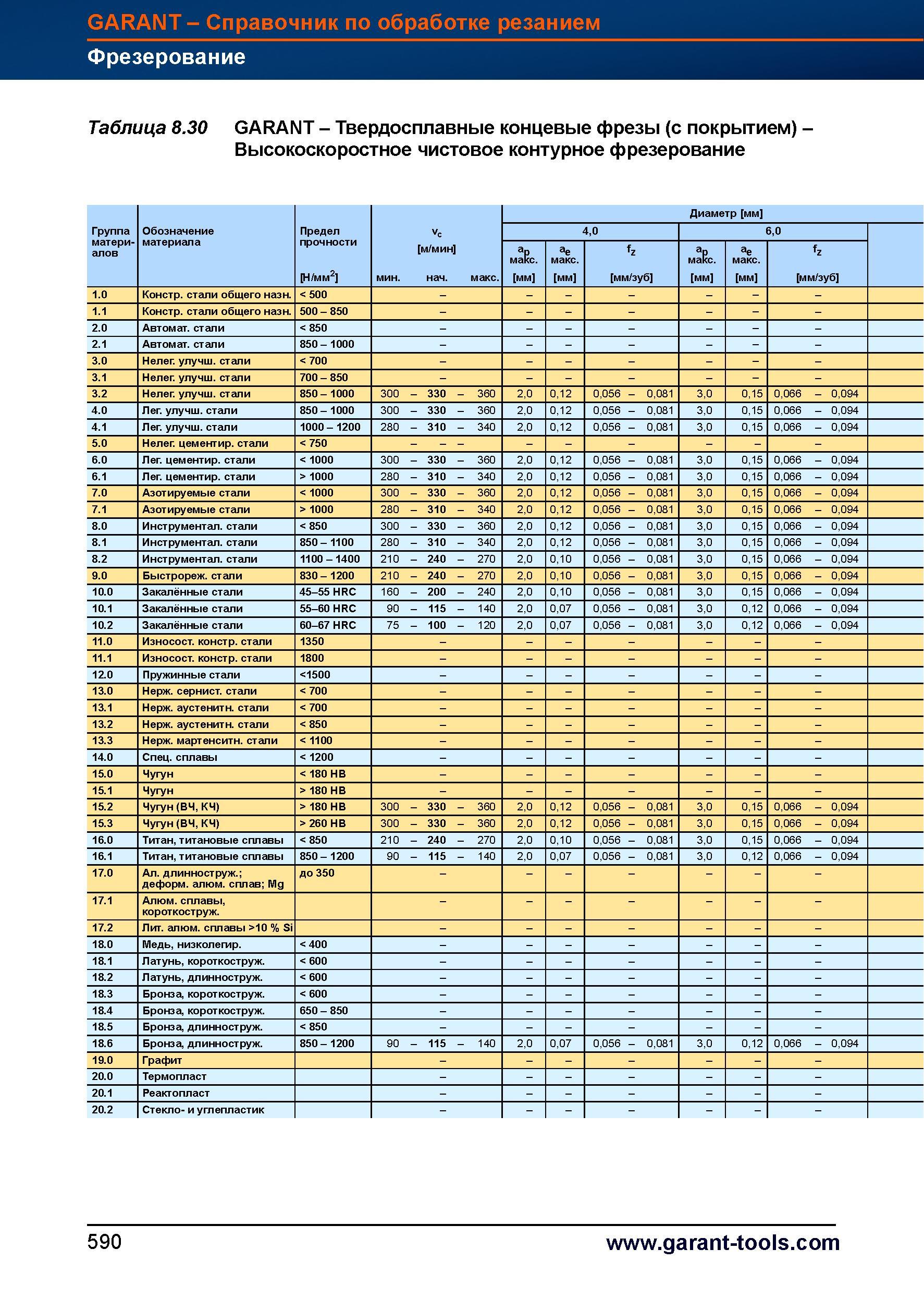 618 Твердосплавные концевые фрезы Garant Hoffmann Group (с покрытием) Высокоскоростное чистовое контурное фрезерование Диаметр мм Группа матер Справочник HOFFMANN GROUP 2012 Обработка материалов резанием Garant ToolScout Металлорежущий инструмент и инструментальная оснастка для станков Стр. 590