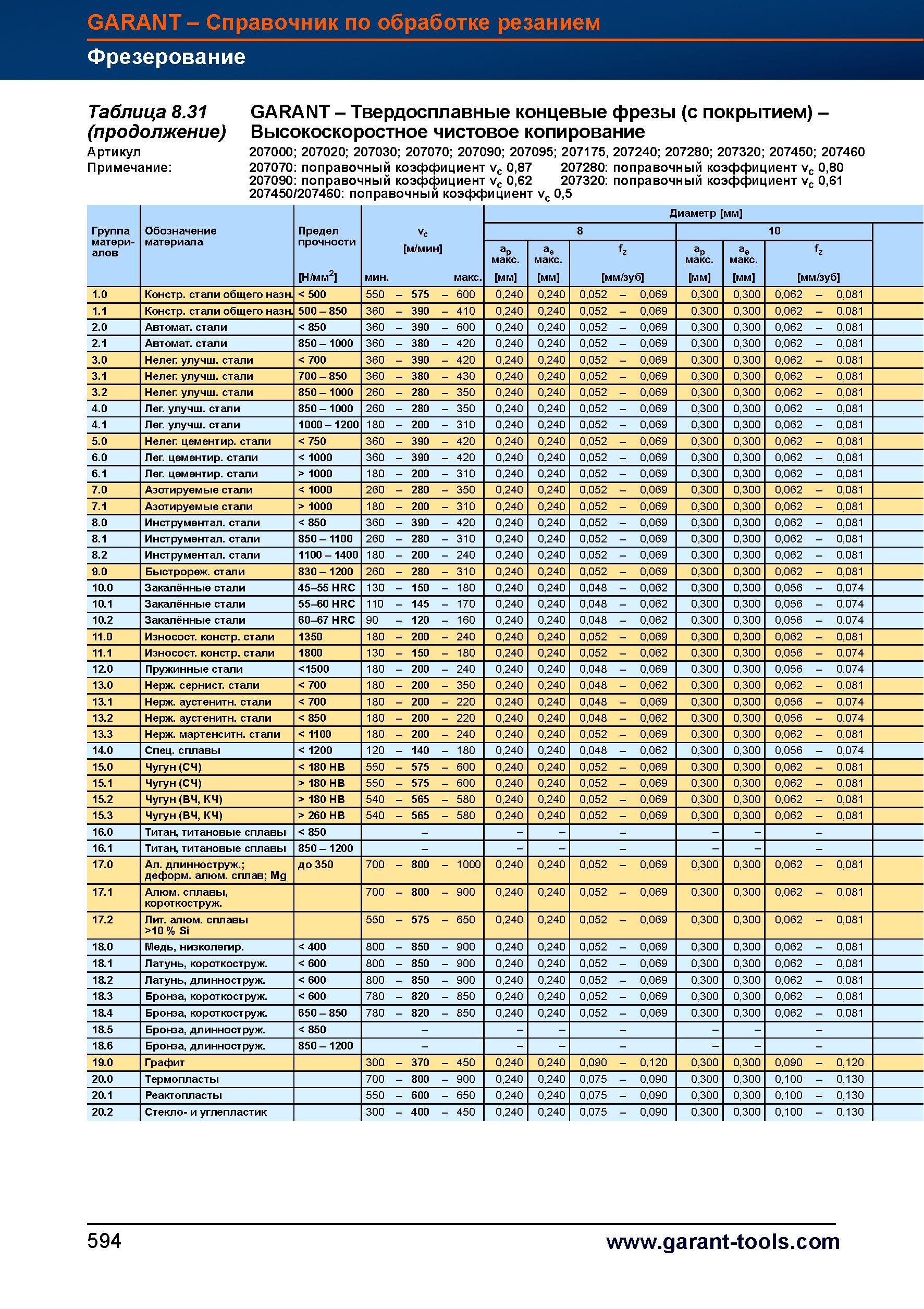 622 Твердосплавные концевые фрезы Garant Hoffmann Group (с покрытием) Высокоскоростное чистовое копирование 207000 207020 207030 207070 207090 Справочник HOFFMANN GROUP 2012 Обработка материалов резанием Garant ToolScout Металлорежущий инструмент и инструментальная оснастка для станков Стр. 594