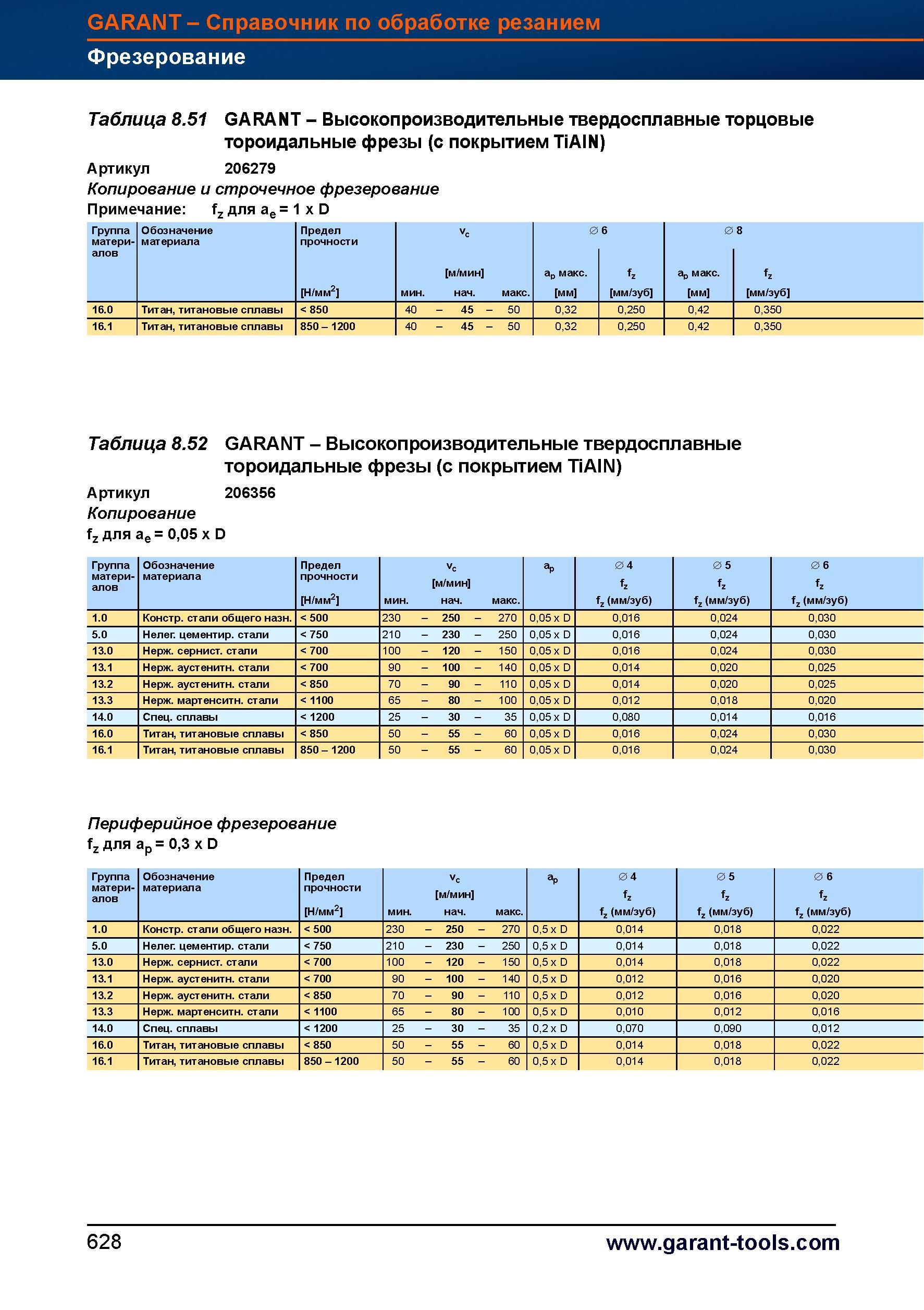 656 Высокопроизводительные твердосплавные торцовые тороидальные фрезы Garant Hoffmann Group (с покрытием TiAIN) Артикул 206279 Копирование и с Справочник HOFFMANN GROUP 2012 Обработка материалов резанием Garant ToolScout Металлорежущий инструмент и инструментальная оснастка для станков Стр. 628