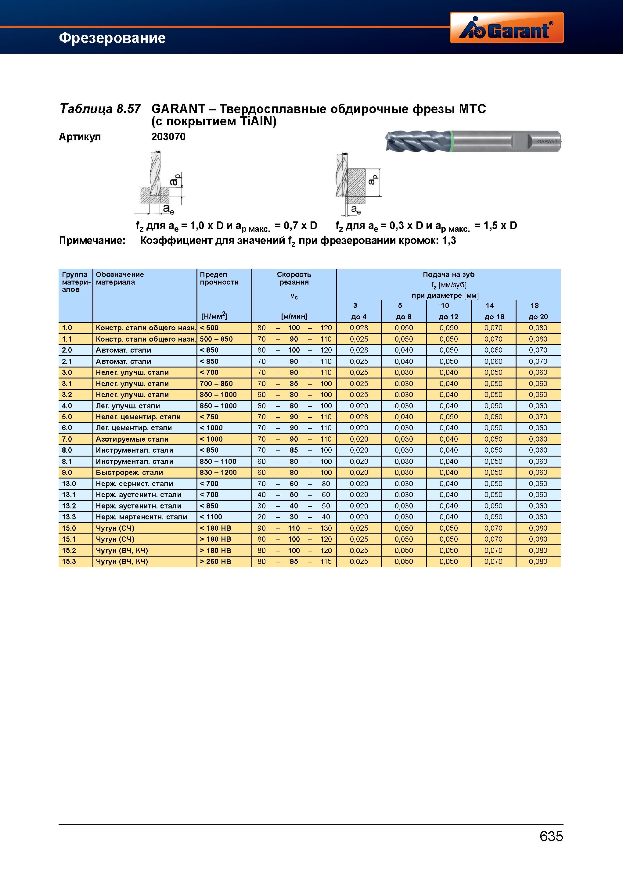 663 Твердосплавные обдирочные фрезы Garant Hoffmann MTC (с покрытием TiAIN) Артикул 203070 fz для ae = 1,0 x D и ap = 0,7 x D J 3 fz для a 0,3 Справочник HOFFMANN GROUP 2012 Обработка материалов резанием Garant ToolScout Металлорежущий инструмент и инструментальная оснастка для станков Стр. 635
