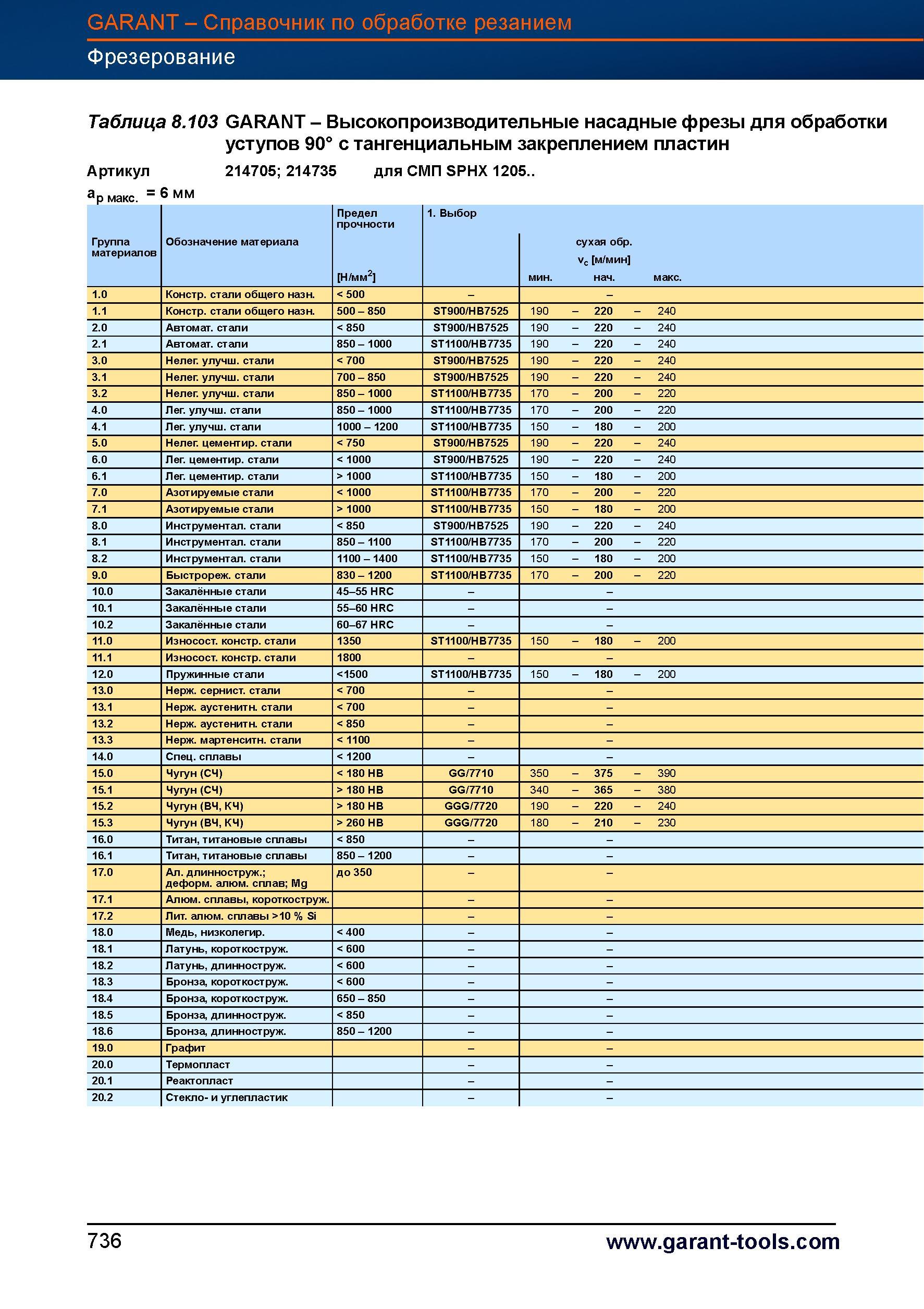 763 Высокопроизводительные насадные фрезы Garant Hoffmann для обработки уступов 90° с тангенциальным закреплением пластин Артикул 214705 21473 Справочник HOFFMANN GROUP 2012 Обработка материалов резанием Garant ToolScout Металлорежущий инструмент и инструментальная оснастка для станков Стр. 736