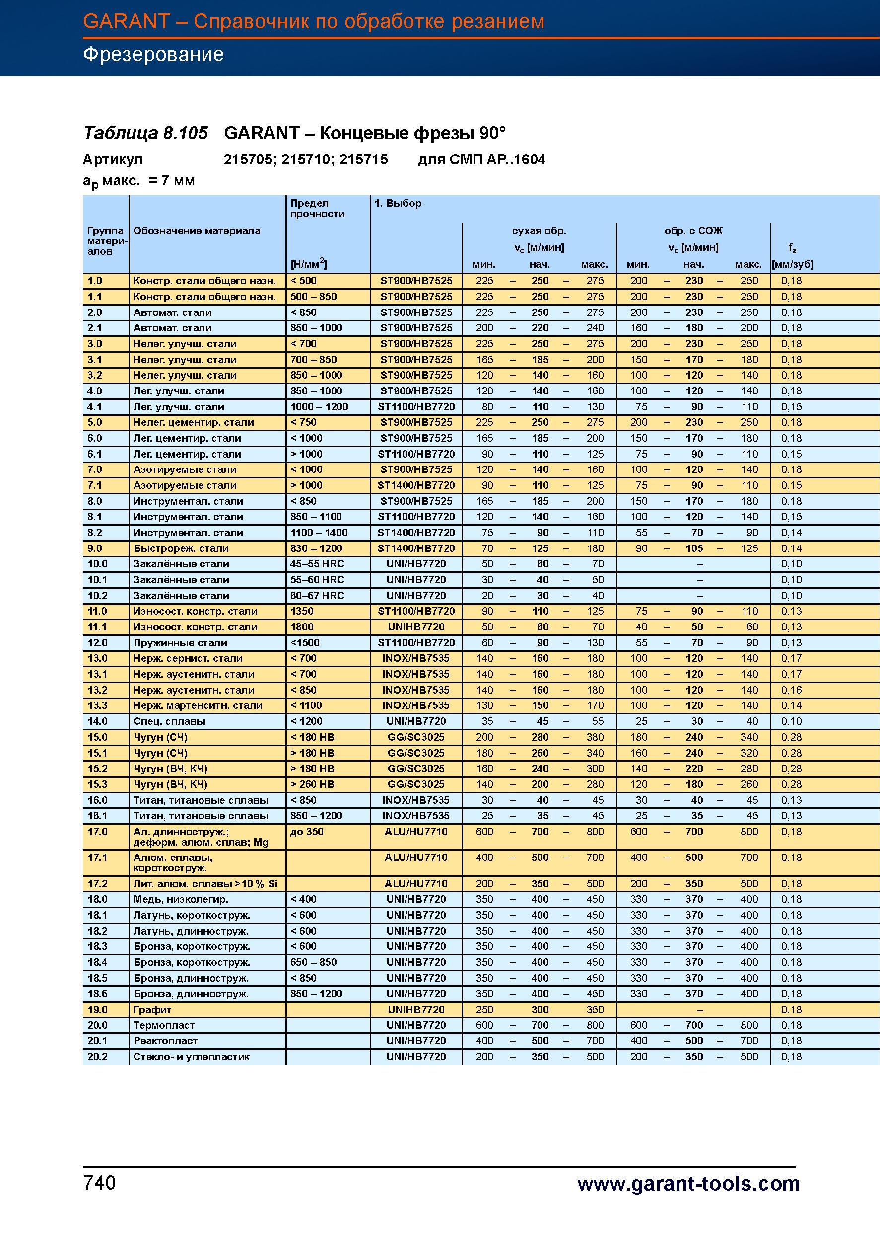 767 Концевые фрезы Garant Hoffmann 90° Артикул 215705 215710 215715 для СМП AP 1604 ap макс = 7 мм Предел прочности 1 Выбор Группа Обозначение Справочник HOFFMANN GROUP 2012 Обработка материалов резанием Garant ToolScout Металлорежущий инструмент и инструментальная оснастка для станков Стр. 740