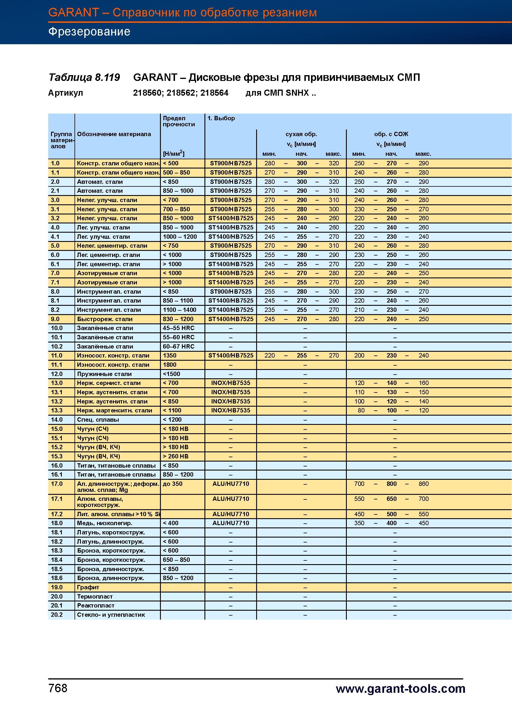 795 Дисковые фрезы Garant Hoffmann для привинчиваемых СМП Артикул 218560 218562 218564 для СМП SNHX Предел прочности 1 Выбор Группа Обозначени Справочник HOFFMANN GROUP 2012 Обработка материалов резанием Garant ToolScout Металлорежущий инструмент и инструментальная оснастка для станков Стр. 768