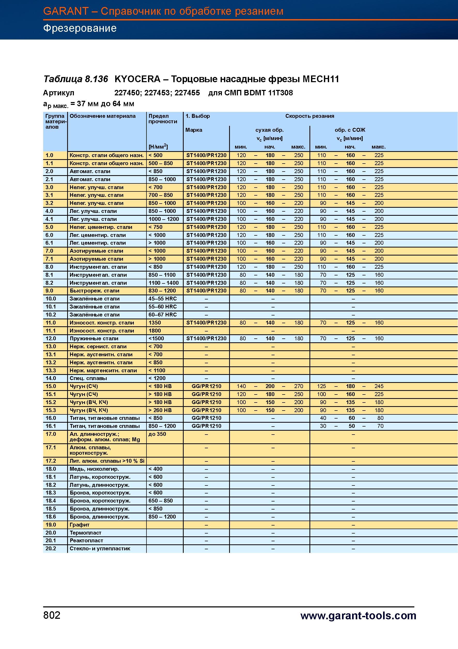 829 Торцовые насадные фрезы Garant Hoffmann MECH11 Артикул 227450 227453 227455 для СМП BDMT 11T308 ар макс = 37 мм до 64 мм Группа матери- Об Справочник HOFFMANN GROUP 2012 Обработка материалов резанием Garant ToolScout Металлорежущий инструмент и инструментальная оснастка для станков Стр. 802